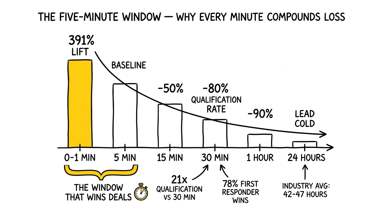 Conversion decay curve from one minute to 24 hours showing 391% lift inside the first minute and steep decay after five. The five-minute window is highlighted.
