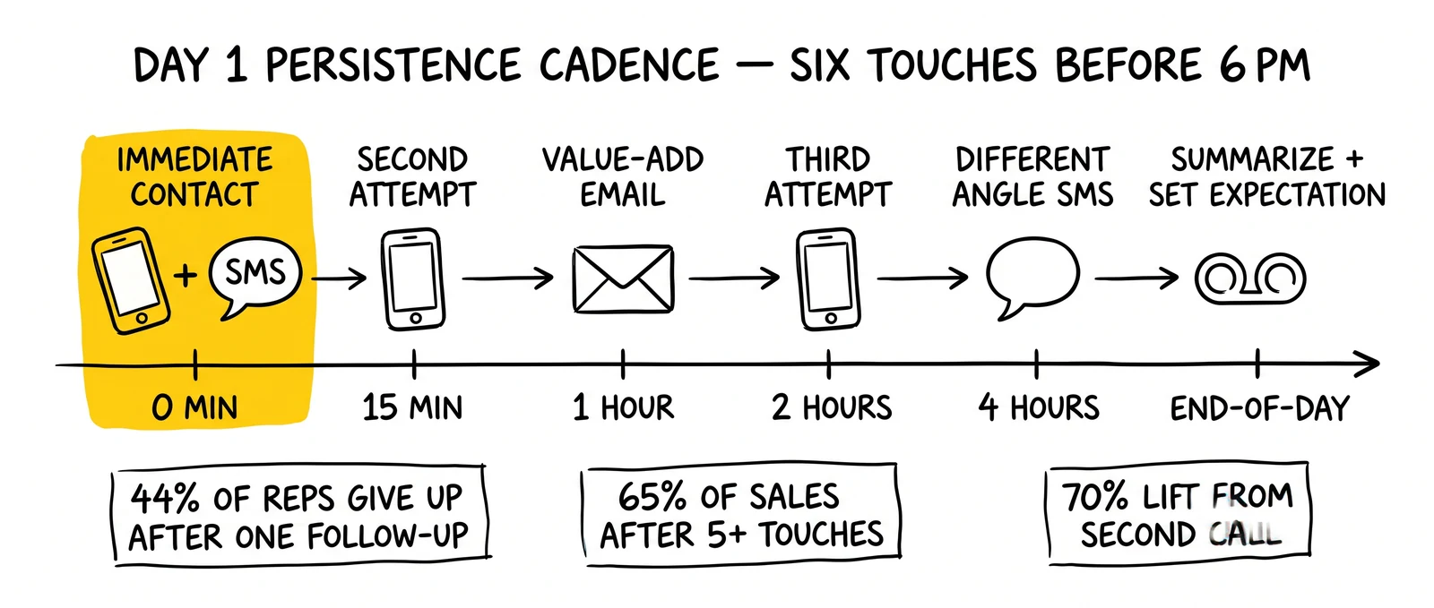 Day-one persistence cadence with six structured touches from zero minutes to end of day across phone, SMS, email, and voicemail. The zero-minute touch is highlighted.