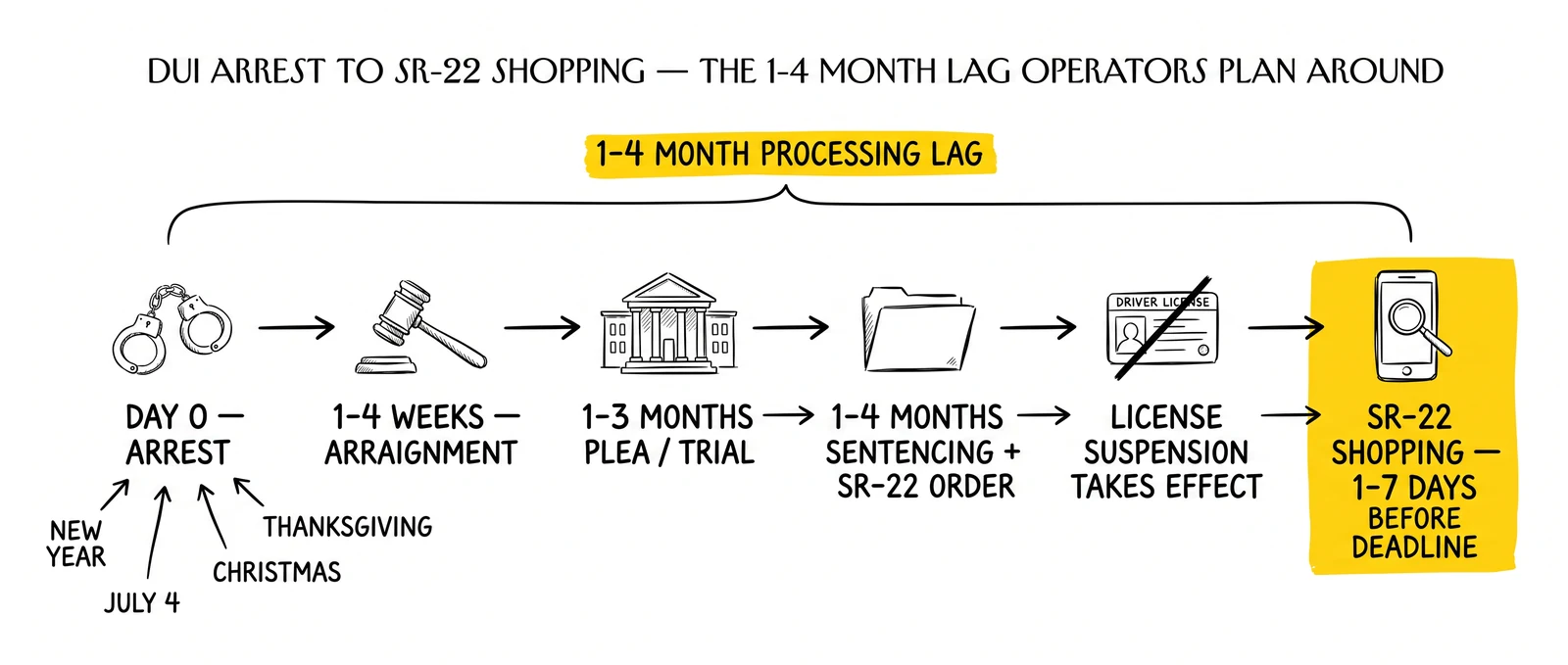 Six-stage timeline from DUI arrest through court processing to SR-22 shopping, showing the 1-4 month lag operators plan inventory and budget against.