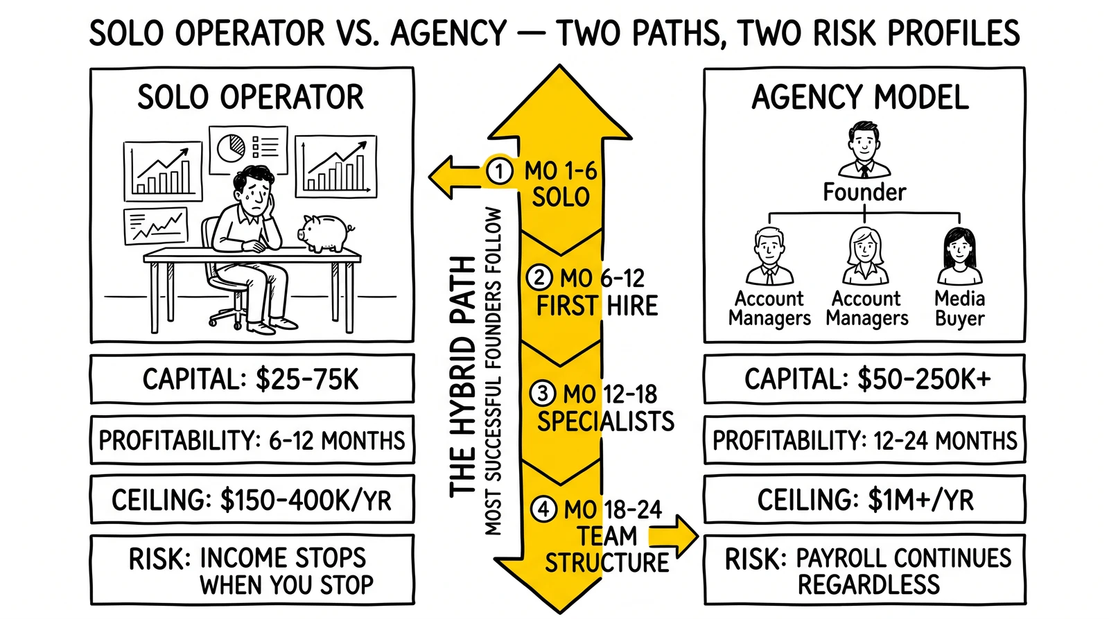 Side-by-side solo operator and agency model panels separated by the hybrid 24-month path. The hybrid path arrow is highlighted as the proven sequence.