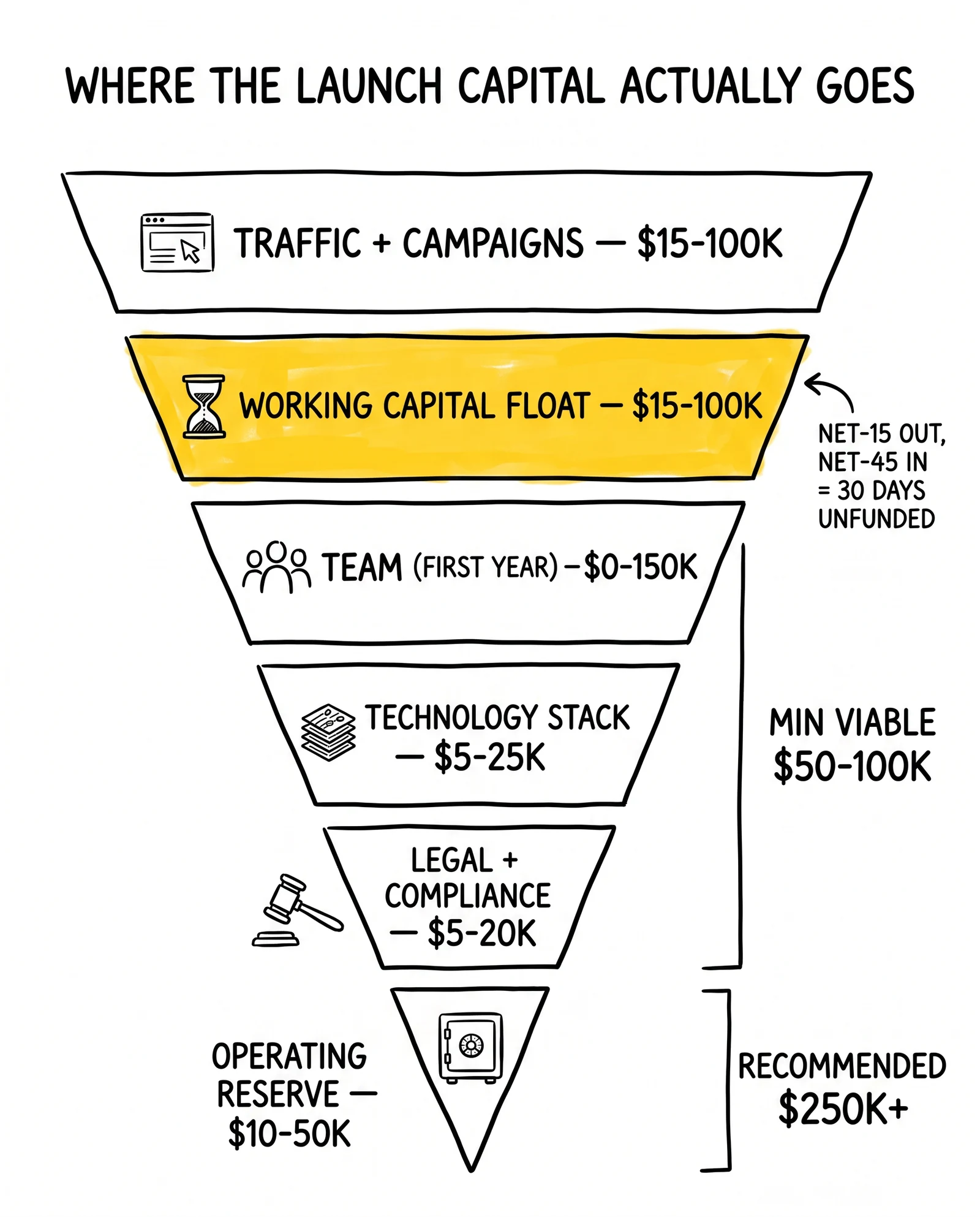 Six-layer launch-capital pyramid from traffic at the top to operating reserve at the bottom. The working capital float layer is highlighted as the silent killer.