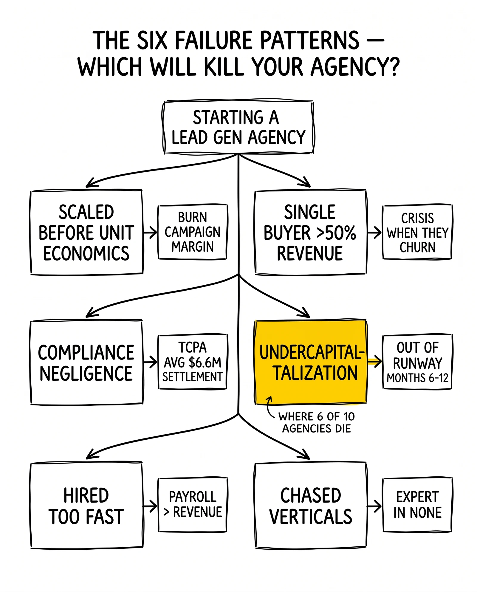 Decision tree mapping six agency failure patterns from premature scaling to chasing verticals. Undercapitalization is highlighted as the most common killer.