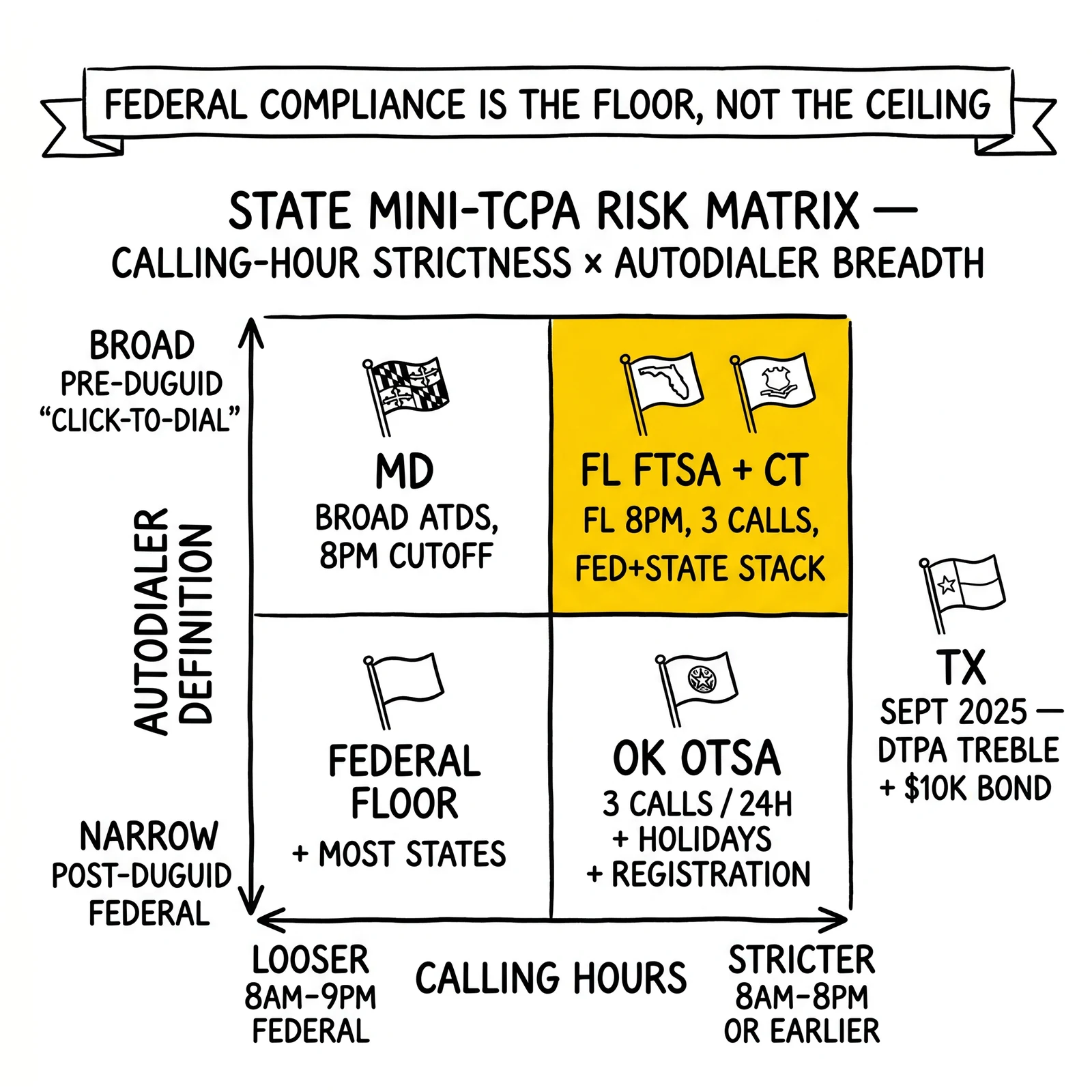 Two-by-two state mini-TCPA risk matrix by calling-hour strictness and autodialer breadth. Florida and Connecticut highlighted as the highest-exposure quadrant.