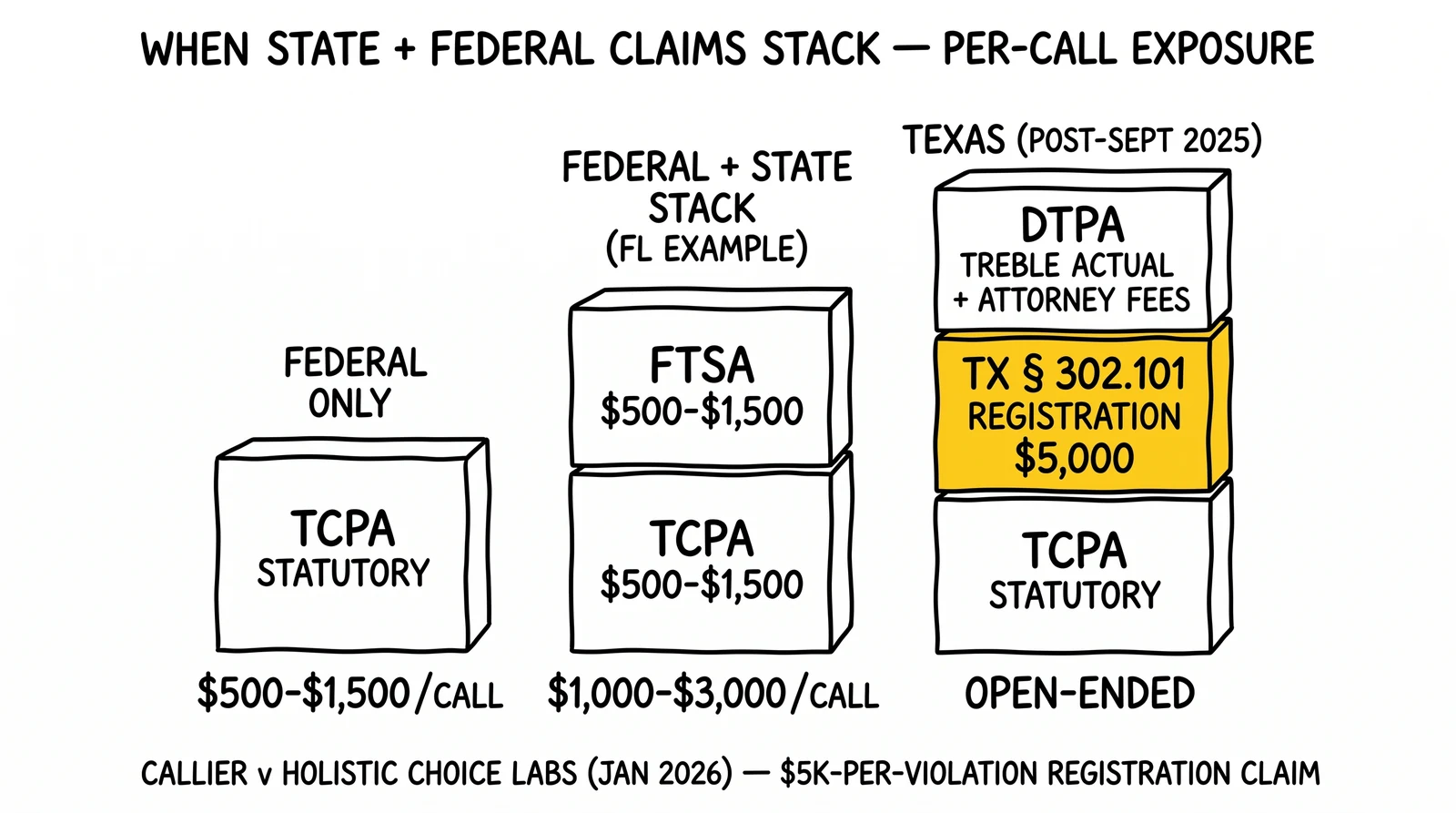 Per-call exposure comparison: federal TCPA alone, federal plus FTSA stack, and Texas DTPA stack with registration claim. Texas registration layer highlighted as the new lever.