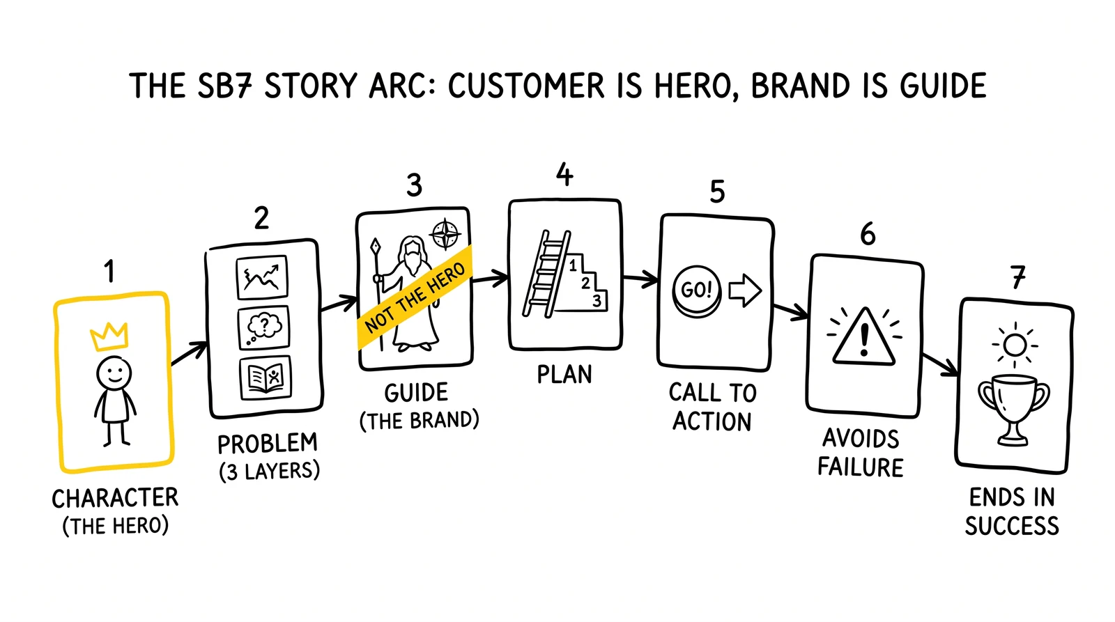 SB7 seven-step framework with customer in the hero slot and brand explicitly positioned as guide, not protagonist.
