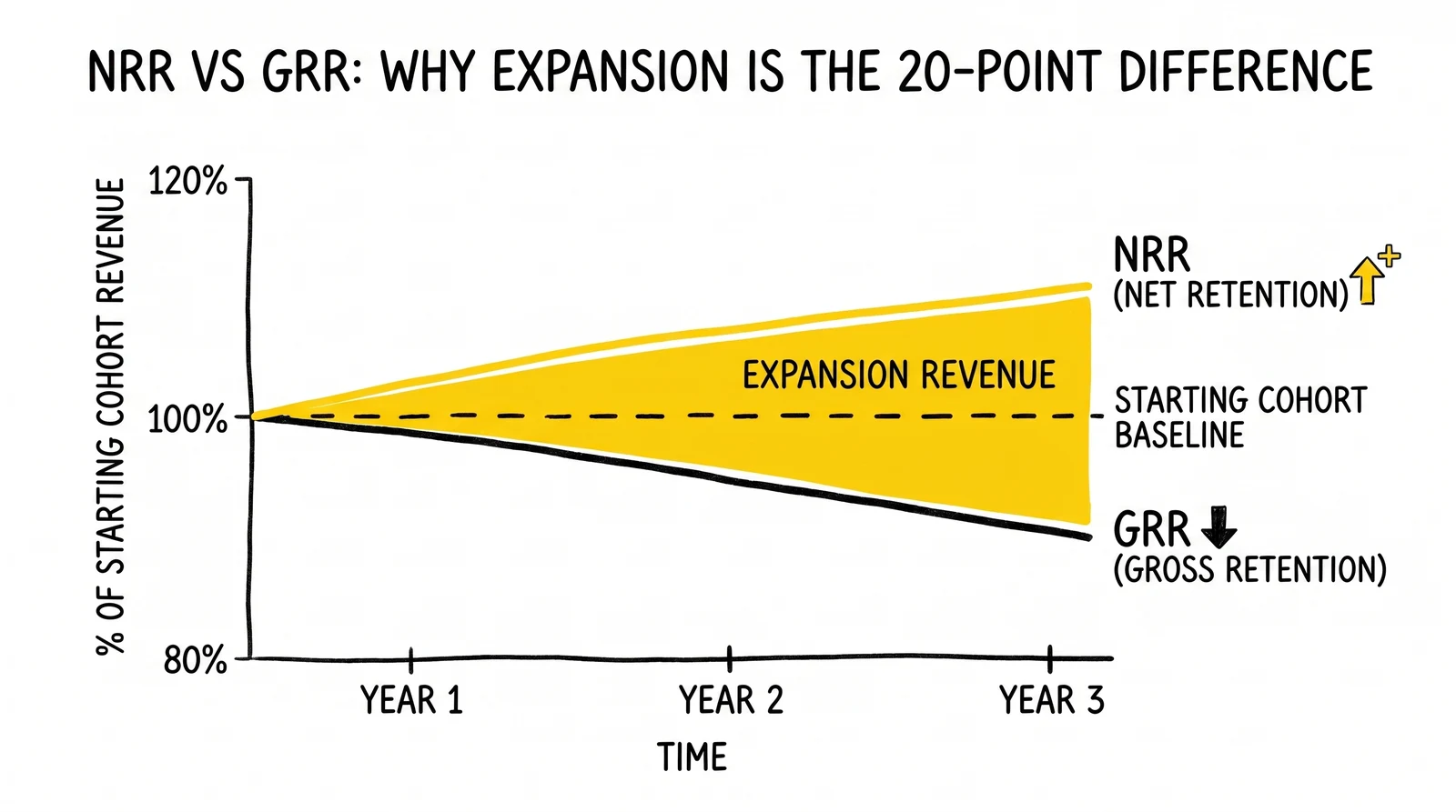 Net revenue retention rises above 100% while gross revenue retention declines, with expansion revenue filling the gap.
