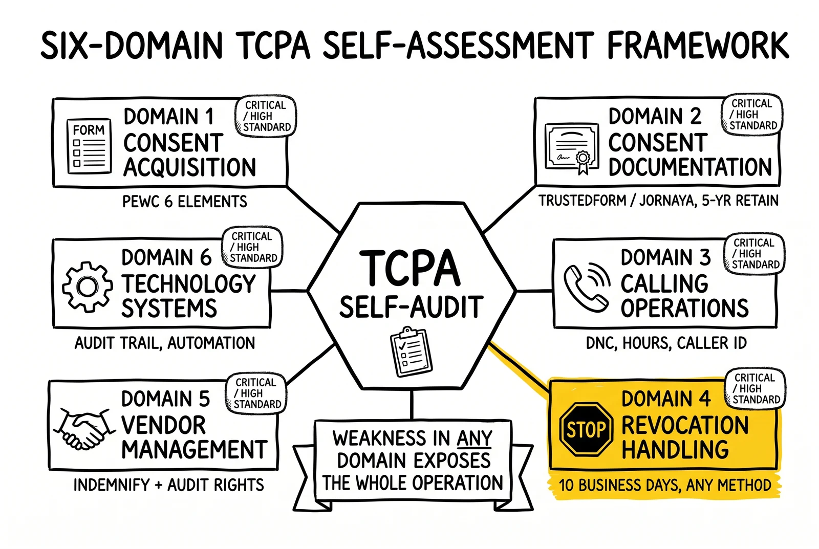 Six-domain TCPA self-audit hub-and-spoke: consent acquisition, documentation, calling, revocation, vendor, technology. Revocation handling highlighted as the post-2025 vulnerability.