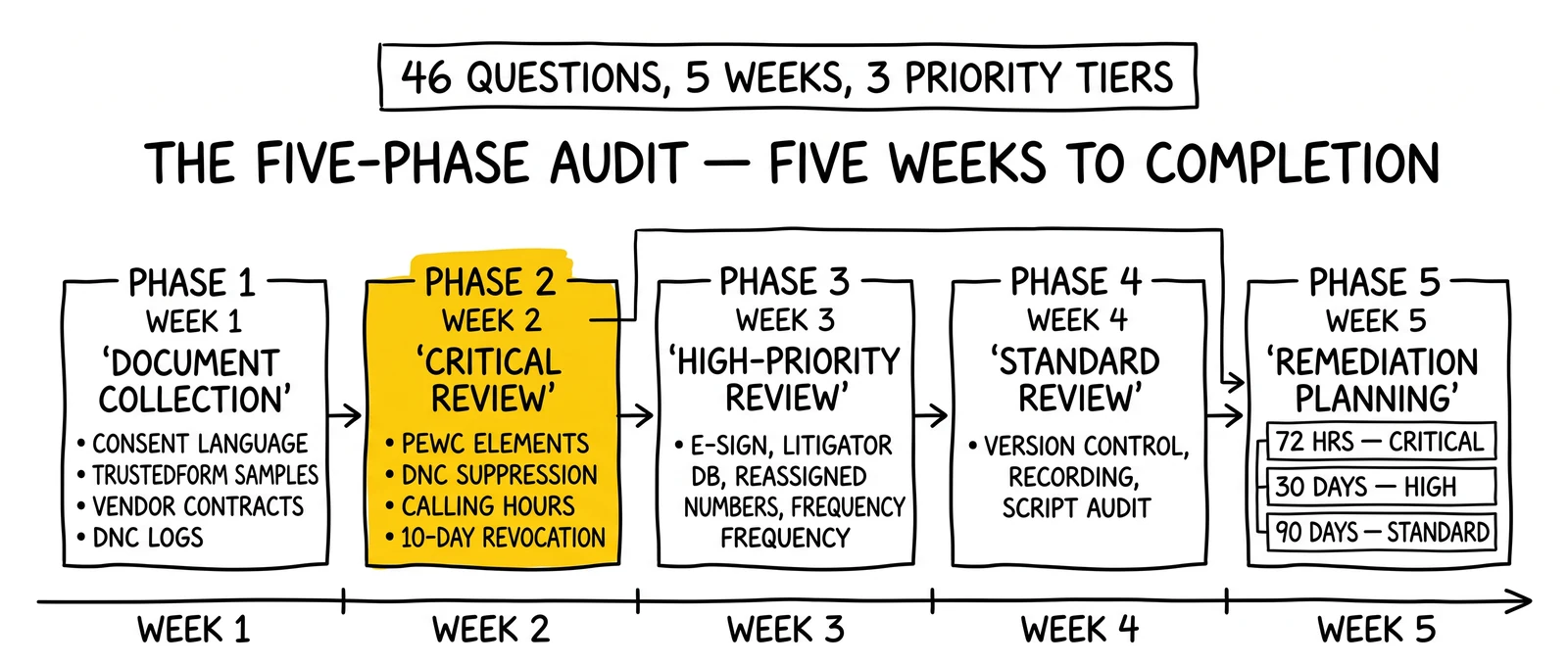 Five-week TCPA self-assessment timeline: document collection, critical review, high-priority review, standard review, remediation. Critical review highlighted as the 72-hour-remediation gate.
