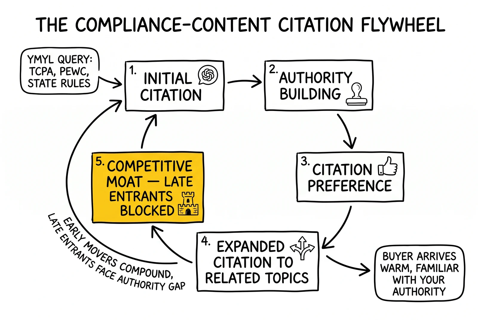 Five-stage compliance-content citation flywheel from initial AI citation to competitive moat. Competitive moat highlighted as the compounding durable advantage.