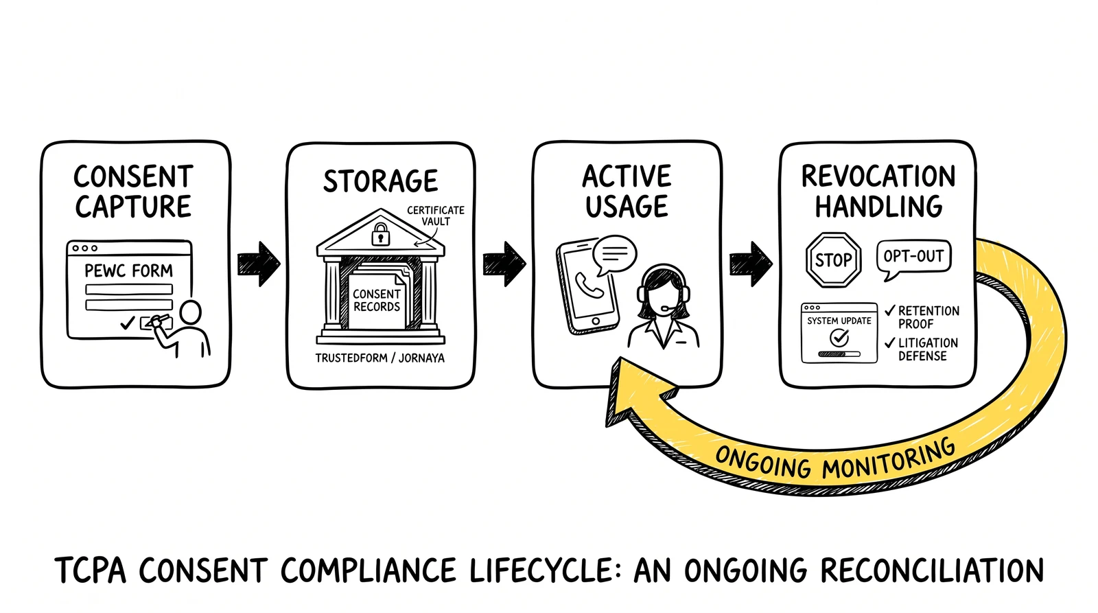 Four-stage TCPA consent lifecycle with ongoing revocation-monitoring feedback loop.