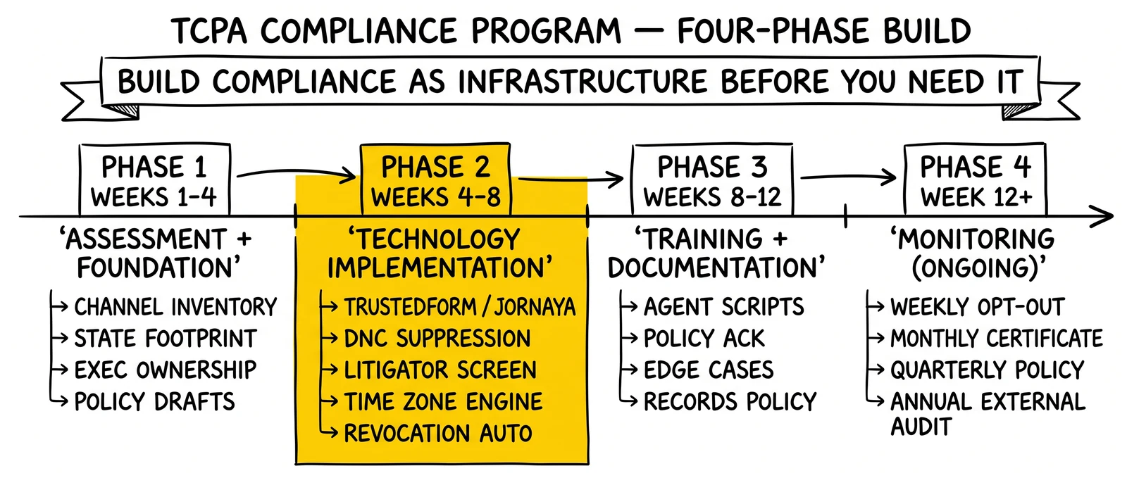 Twelve-week TCPA compliance program build calendar across four phases: assessment, technology, training, monitoring. Technology implementation highlighted as the irreversible conversion step.