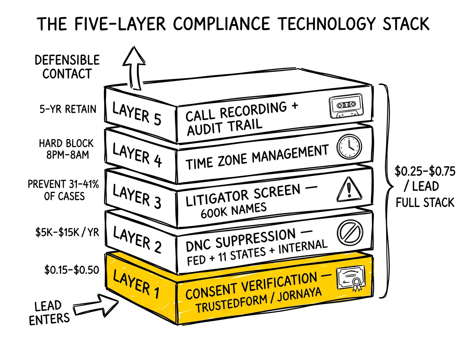 Five-layer TCPA compliance technology stack: consent verification, DNC, litigator screen, time zone, recording. Consent verification highlighted as the foundation defense layer.