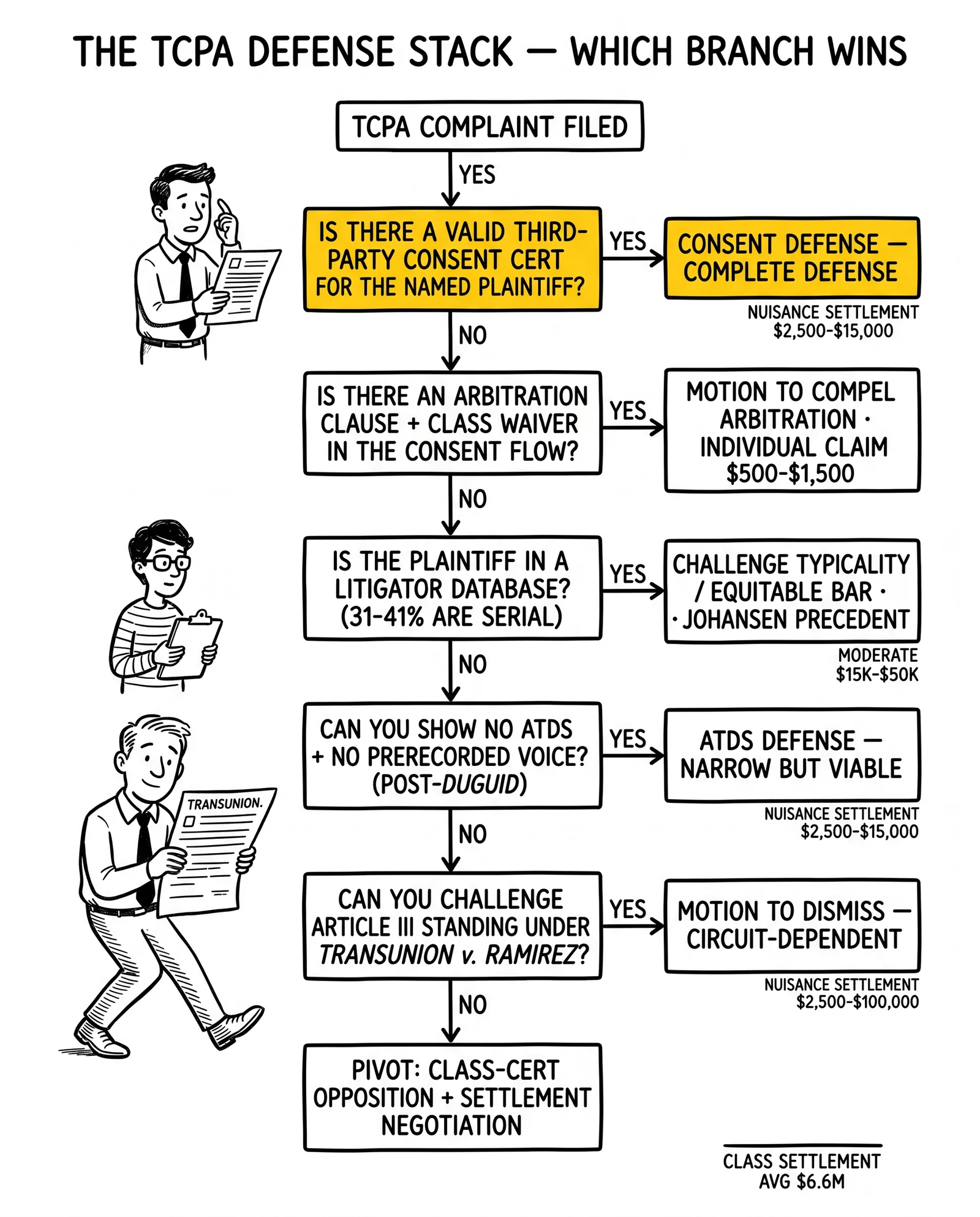 Five-level TCPA defense decision tree from consent to arbitration to serial-litigator to ATDS to standing, with consent defense at top as the only complete-defense branch.