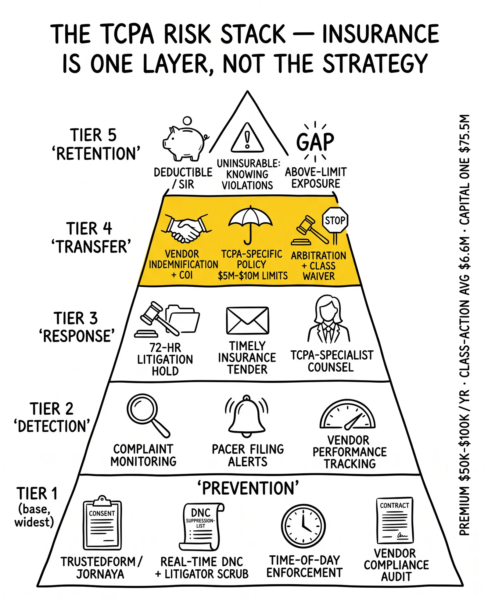 Five-tier risk stack pyramid from prevention to detection to response to transfer to retention, with the transfer tier highlighted as the load-bearing layer.