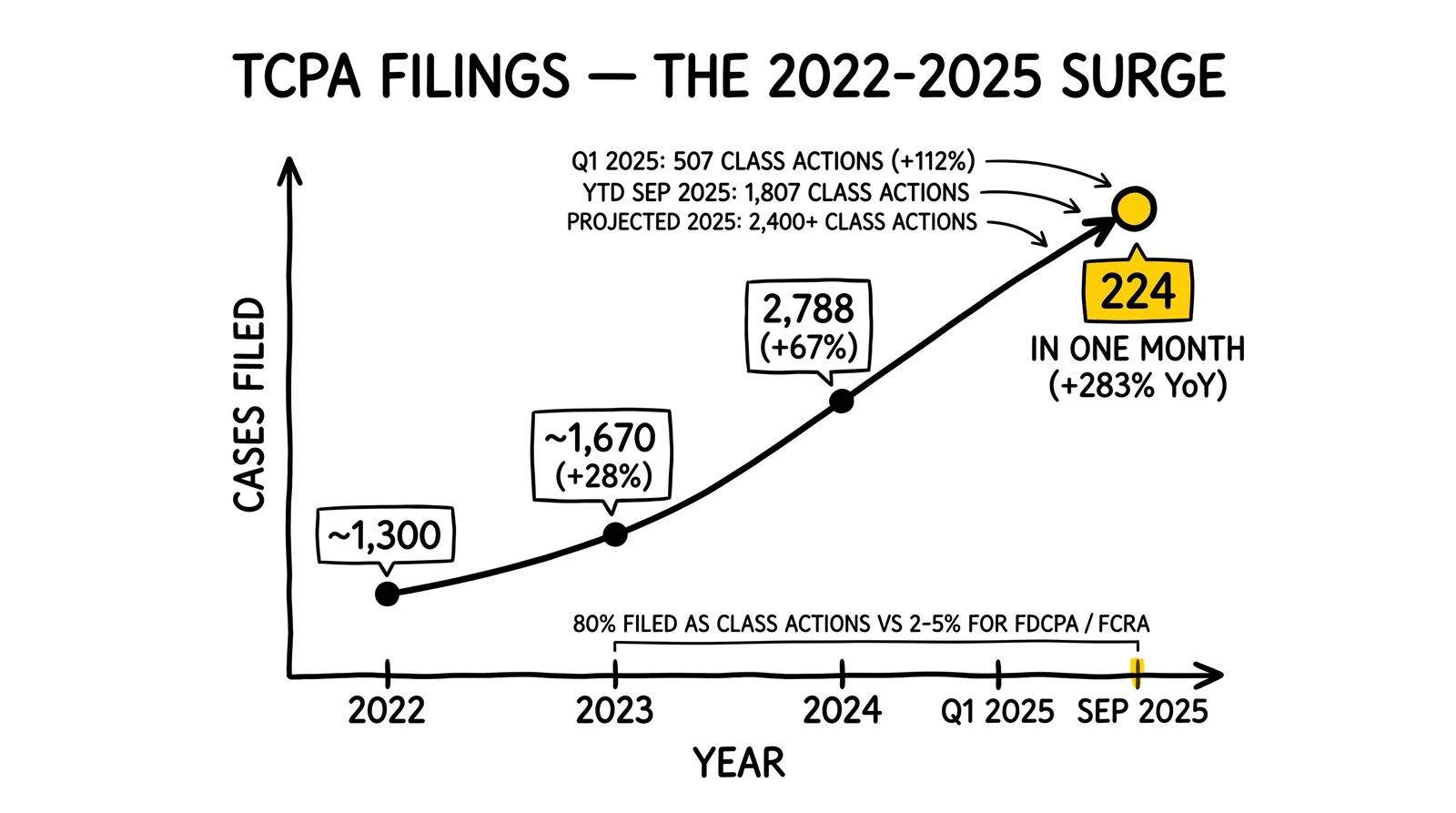 TCPA filing growth curve 2022-2025 with September 2025 record month highlighted. Single-month record flagged as the 2025 inflection point.