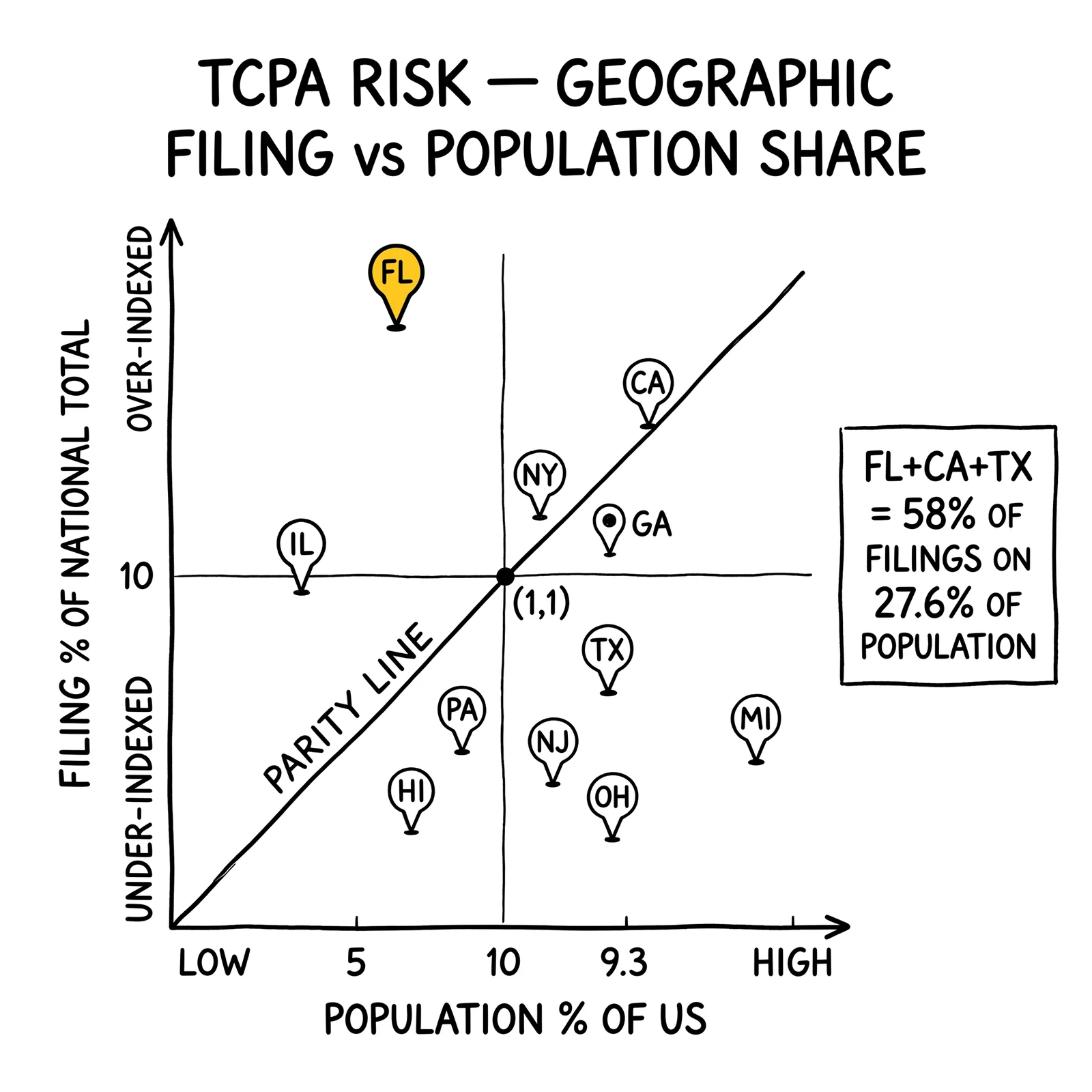 Two-by-two matrix of TCPA filing share versus population share by state. Florida pin highlighted as the most over-indexed jurisdiction with 12% of filings on 6.5% of population.