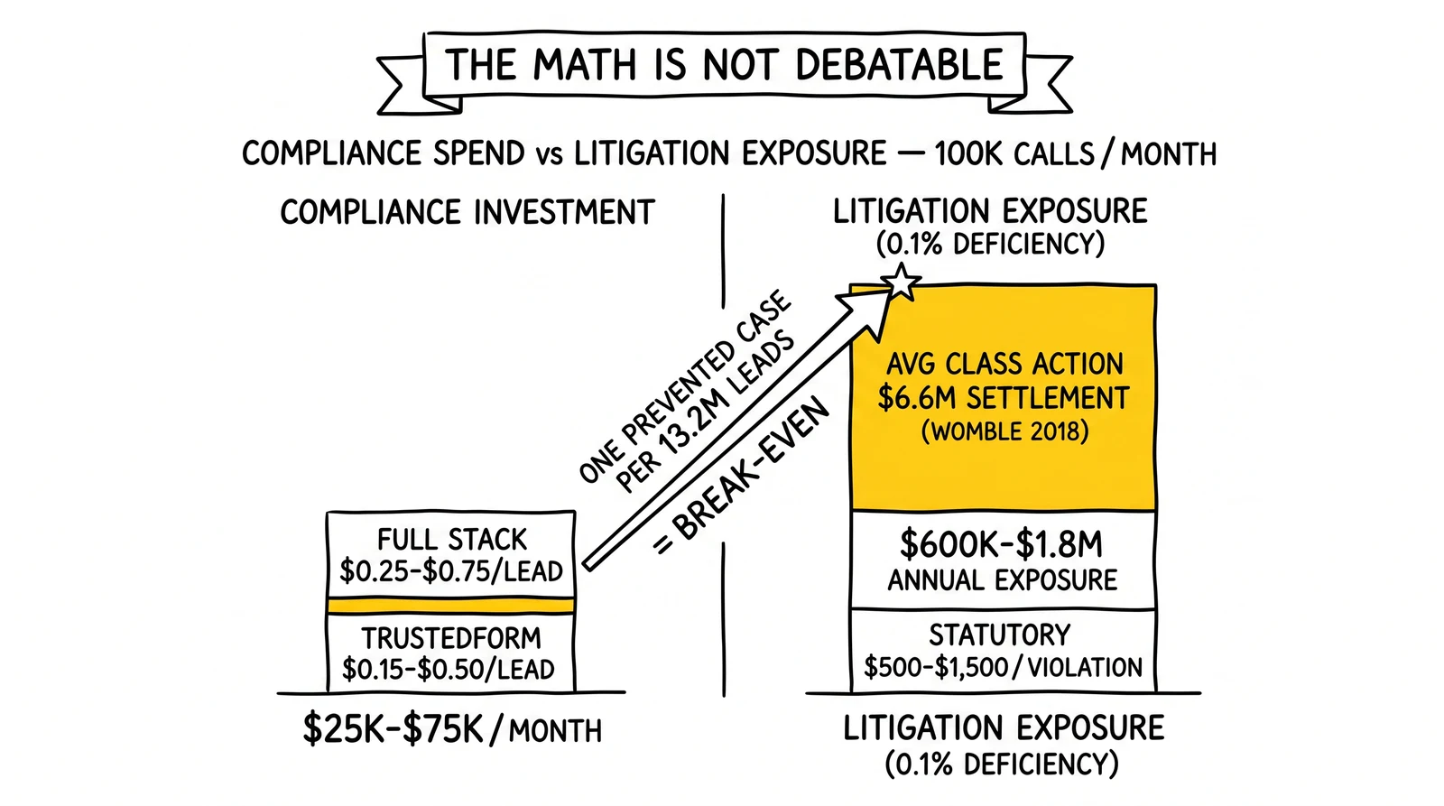Side-by-side comparison of TCPA compliance spend versus litigation exposure at 100,000 monthly calls. Average class action settlement highlighted as the anchor figure.