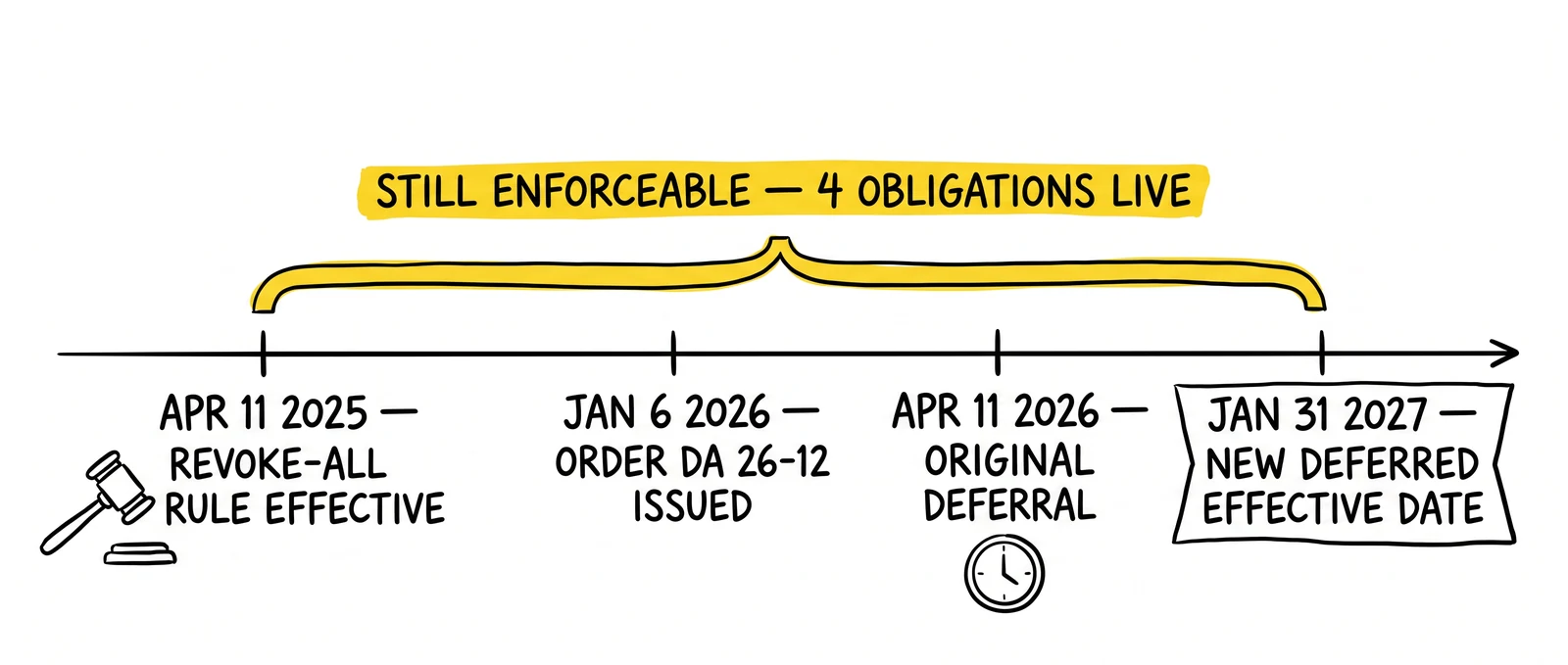 TCPA revoke-all timeline: April 2025 effective, April 2026 original deferral, January 2027 new deadline, with the still-enforceable bracket highlighted.