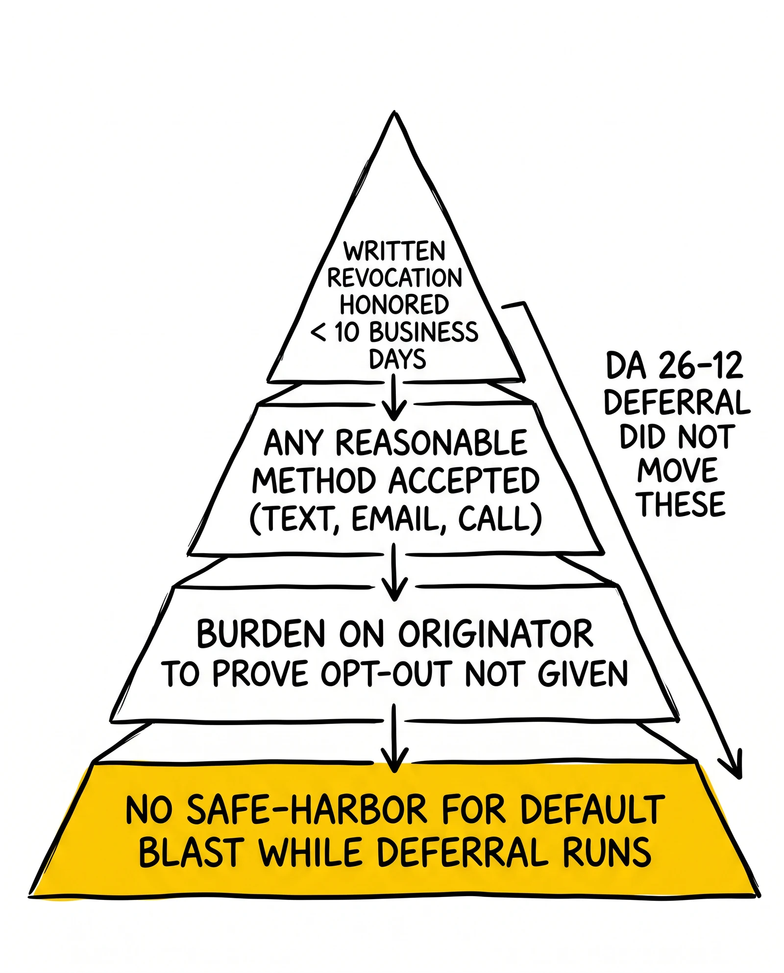 Four-layer pyramid of TCPA obligations still live during the DA 26-12 deferral: written revocation, any-method, originator burden, no safe-harbor.