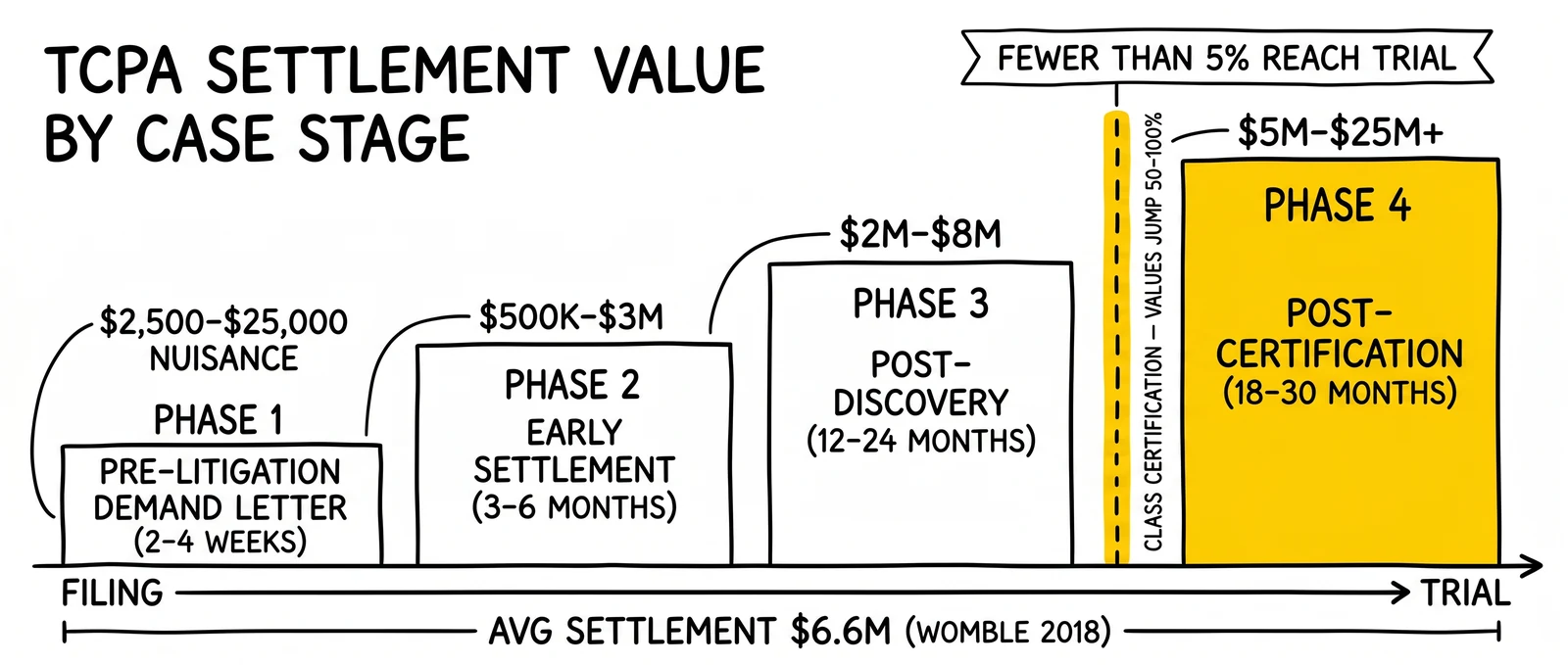 TCPA settlement value timeline by case stage from demand letter through post-certification. Class certification highlighted as the 50-100% value inflection.