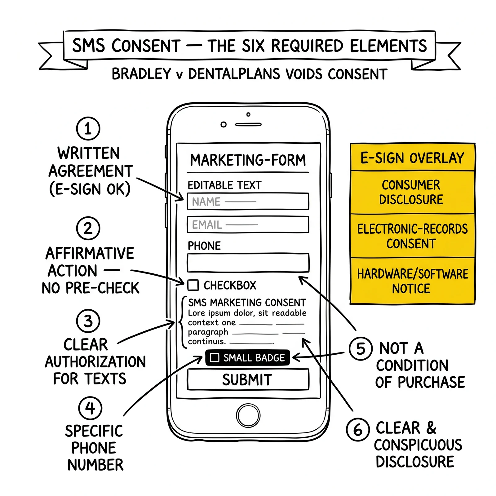 SMS consent anatomy with six required elements plus an E-SIGN overlay panel. E-SIGN overlay highlighted as the recently-litigated requirement that voids otherwise-complete consent.
