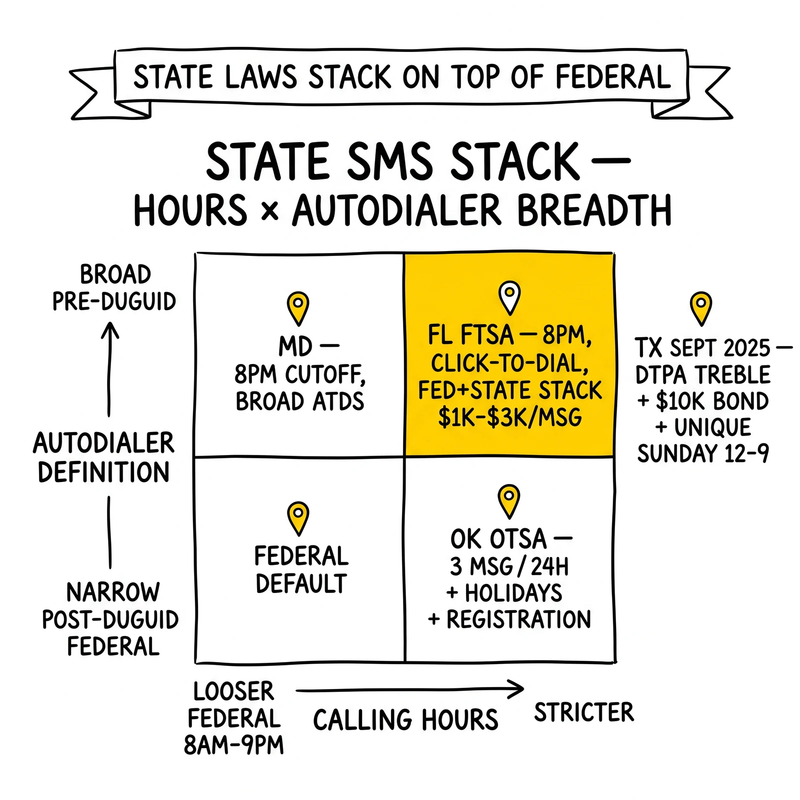 Two-by-two state SMS compliance matrix by calling hours and autodialer breadth. Florida FTSA quadrant highlighted as the most-litigated SMS jurisdiction.