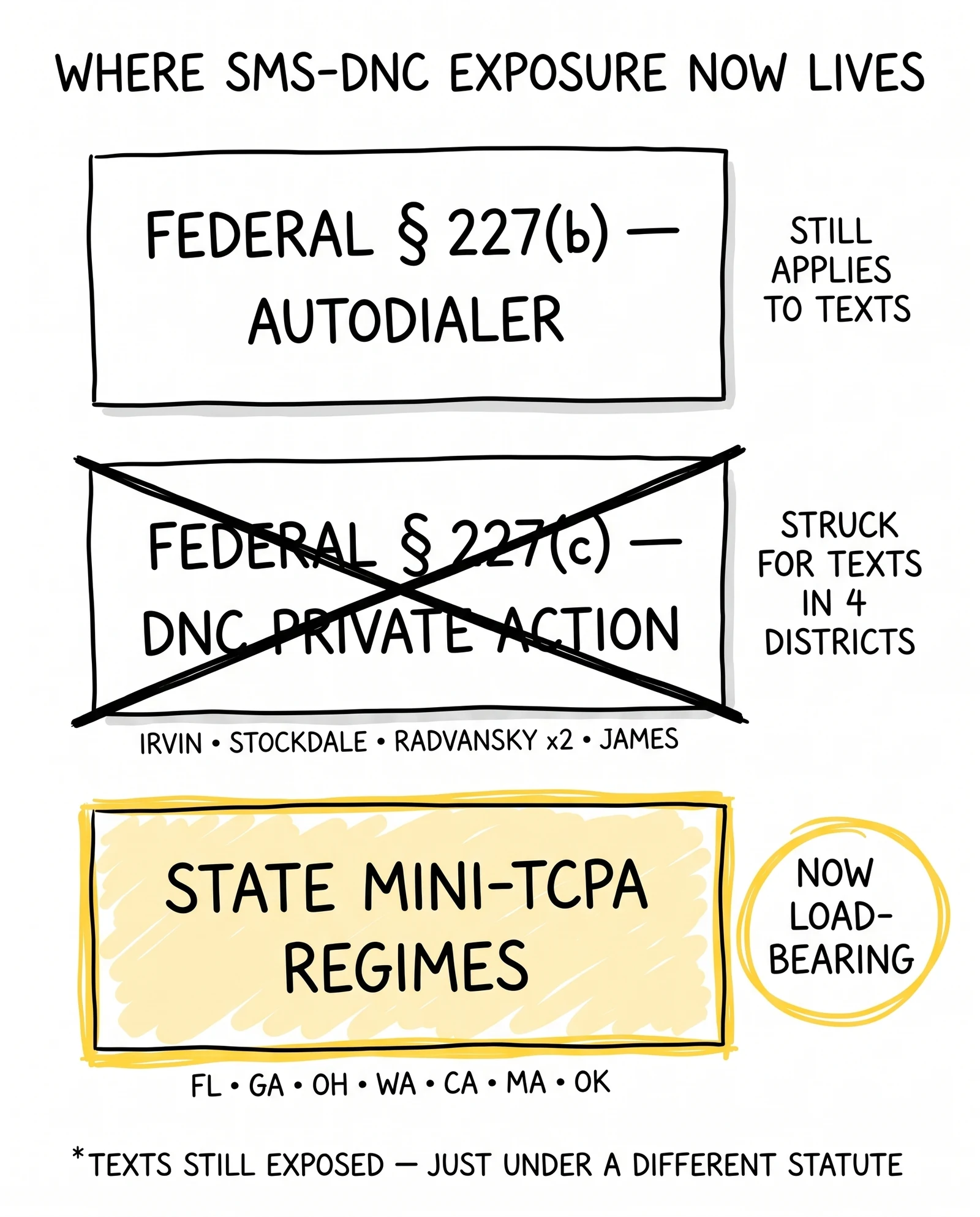 SMS-DNC exposure surface after Irvin v. Sonic: federal § 227(c) struck for texts in four districts, state mini-TCPA regimes now load-bearing.