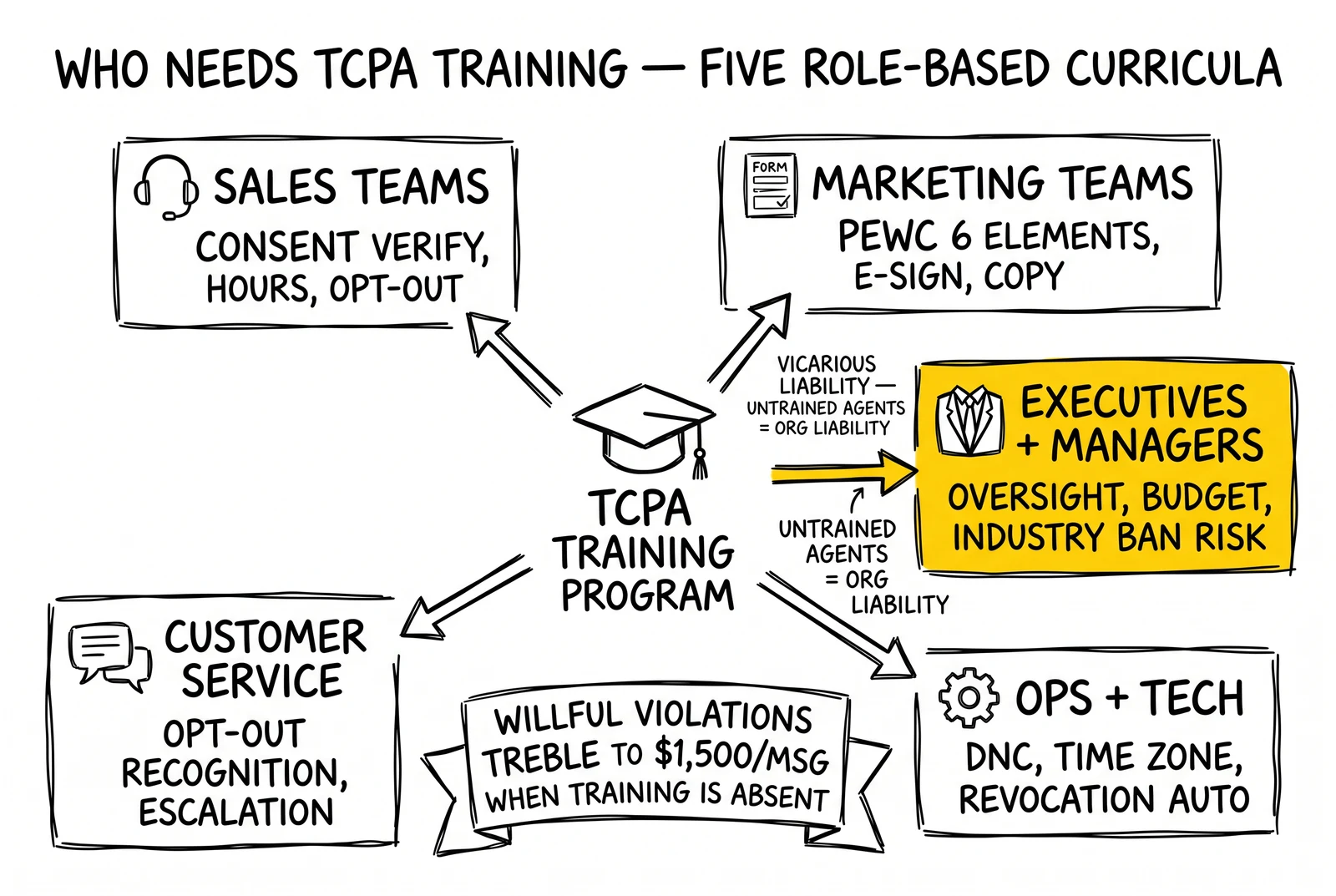 Five-role TCPA training hub-and-spoke covering sales, marketing, operations, customer service, and executives. Executive role highlighted as the personal-accountability layer.