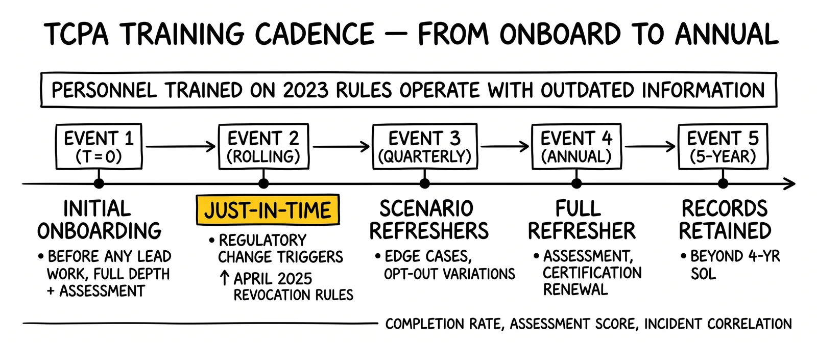 TCPA training cadence timeline from onboarding through five-year retention. Just-in-time training highlighted as the most-violated cadence requirement.