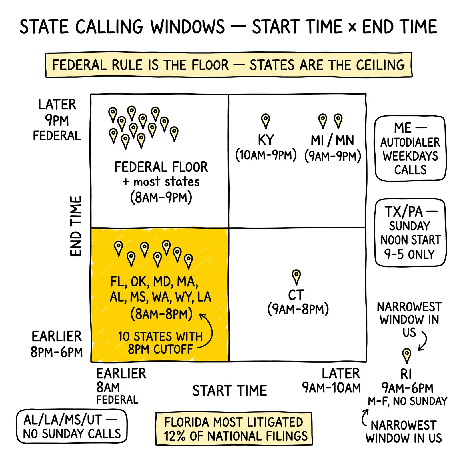Two-by-two state calling-window matrix by start-time and end-time strictness. Ten-state 8PM-cutoff cluster highlighted as the most-litigated quadrant.