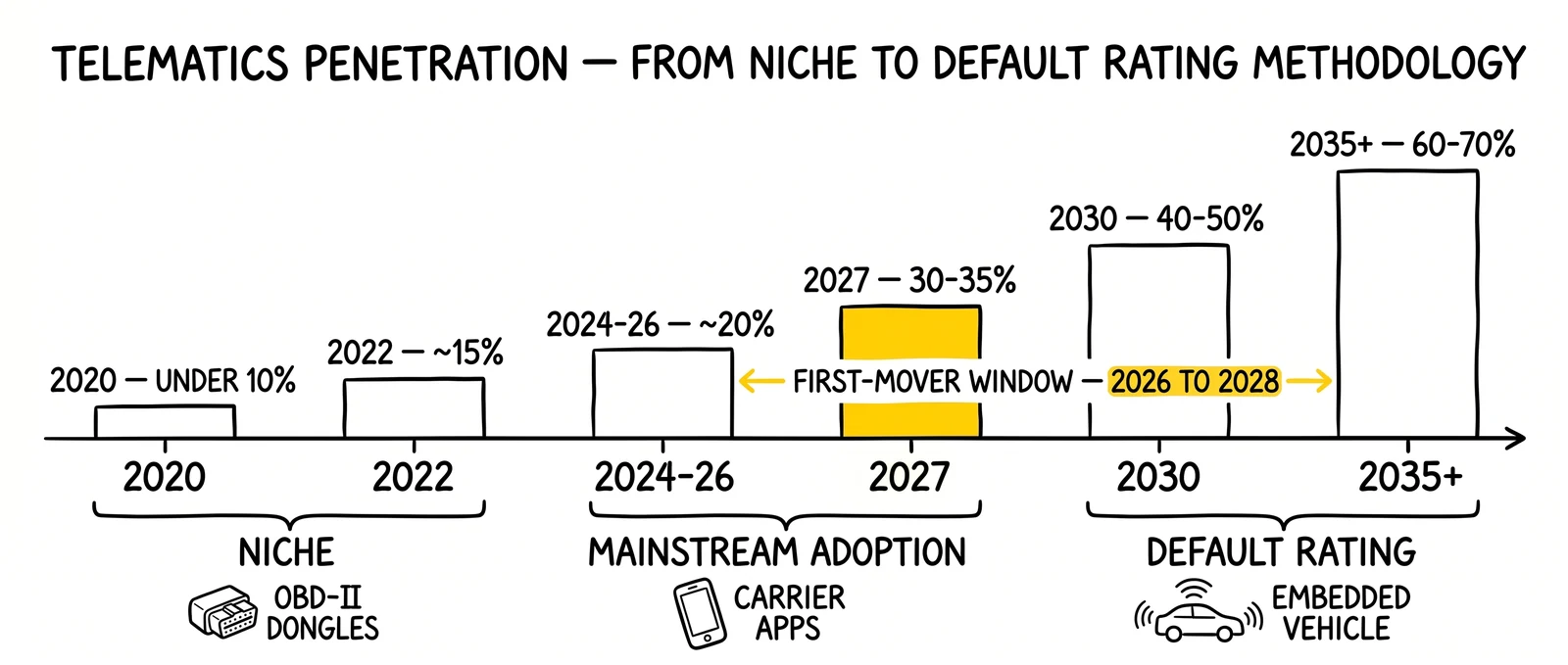 Telematics policy penetration timeline from under 10% in 2020 to 60-70% by 2035, with 2027 inflection and the first-mover window for lead generators highlighted.