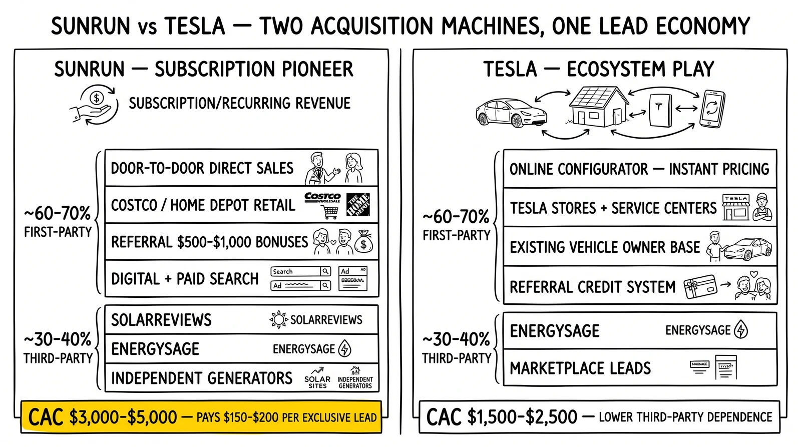 Two-panel comparison: Sunrun runs subscription model with 60-70% first-party leads and $3-5K CAC; Tesla runs ecosystem play with lower CAC and less third-party dependence.