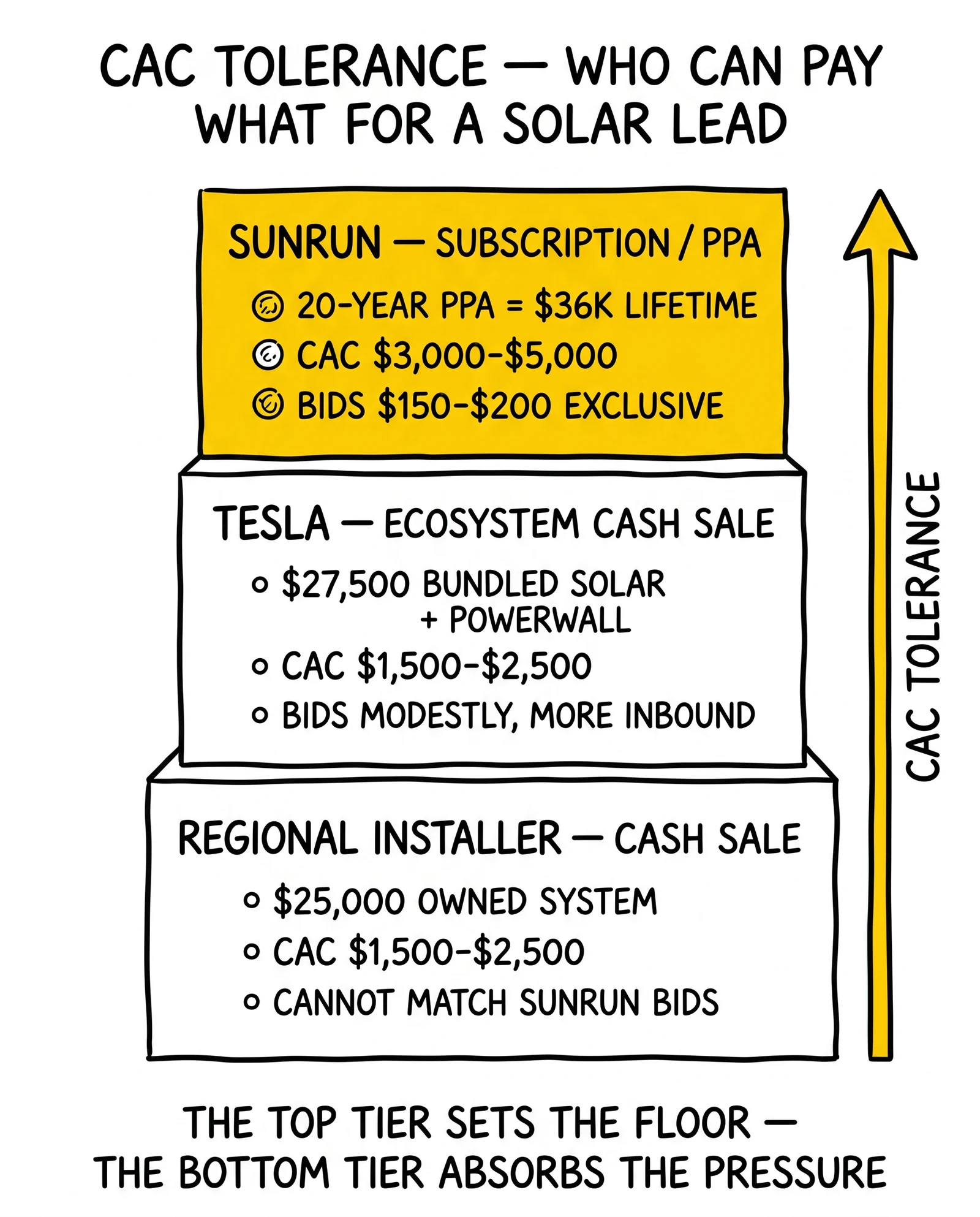 Three-tier pyramid showing Sunrun's subscription CAC tolerance of $3-5K dominating Tesla and regional installers, setting the solar lead market price floor.