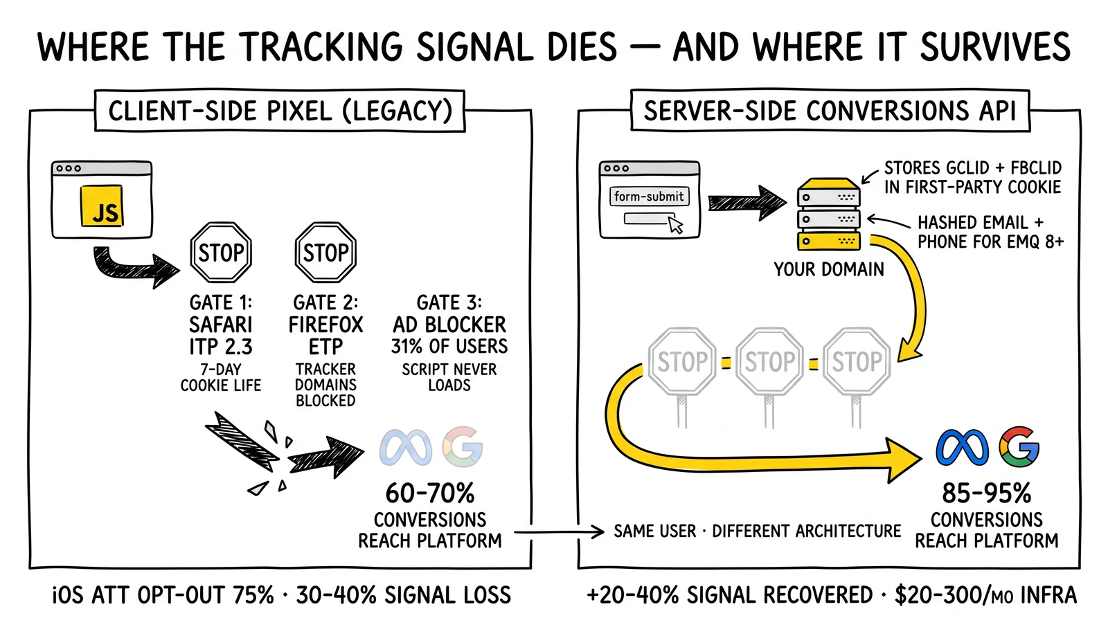 Side-by-side comparison: client-side pixel hits three browser privacy gates losing 30-40% of signal; server-side conversions API bypasses all three to recover 20-40%.