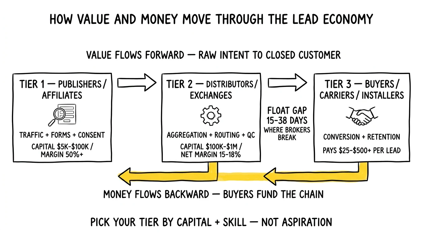 Three-tier lead marketplace flow showing value forward from publishers to distributors to buyers, with money flowing backward and a float gap highlighted