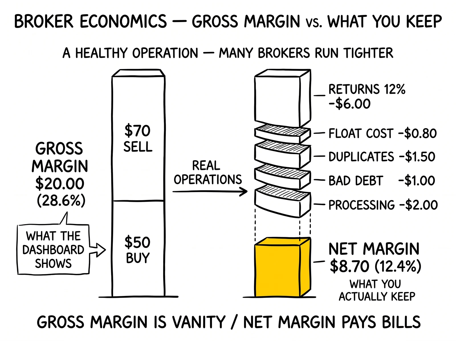 Broker margin anatomy showing $20 gross margin eroded by returns, float, duplicates, bad debt, and processing down to $8.70 net margin
