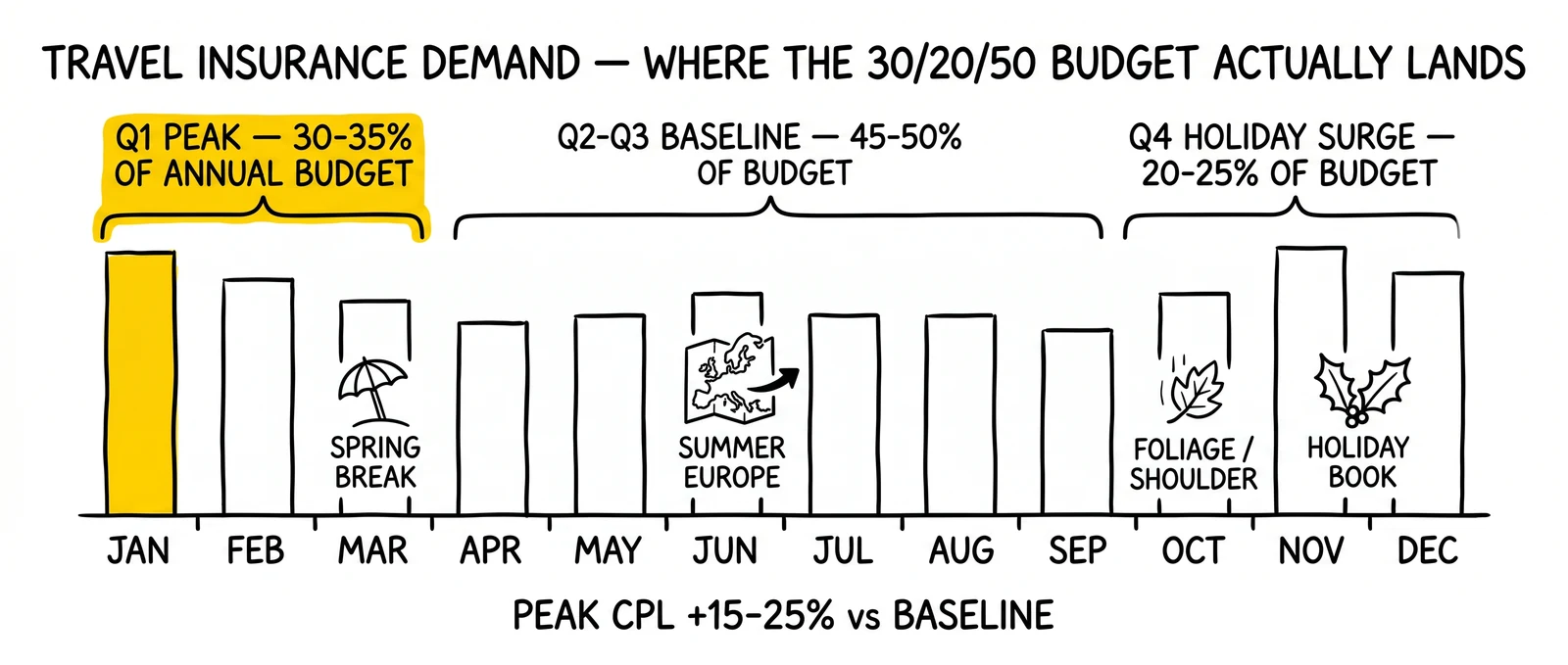 Twelve-month travel insurance demand calendar showing January and November peaks, July trough, and Q1/Q4 budget weighting strategy.
