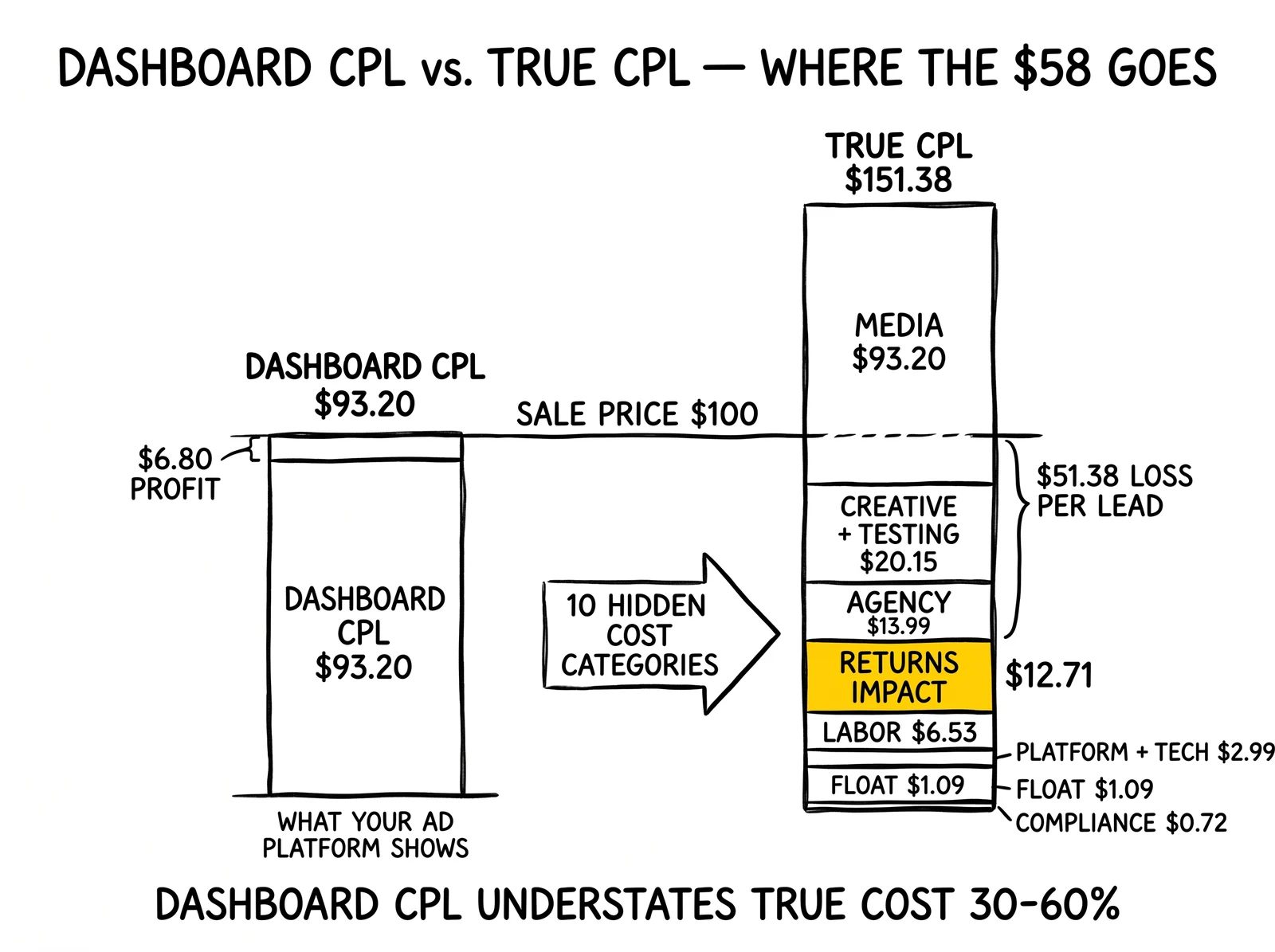 Side-by-side anatomy of dashboard CPL $93.20 versus true CPL $151.38 broken into media, creative, agency, returns, labor, platform, float, and compliance bands