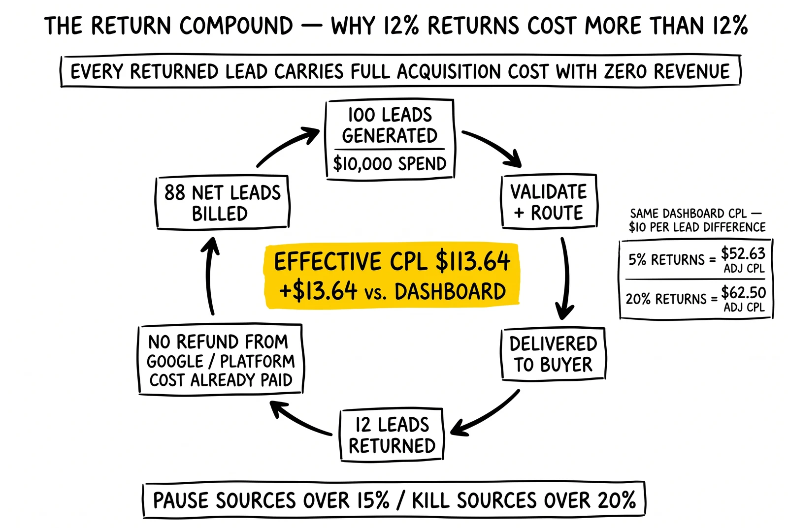Return compound cycle showing 100 leads generated, 12 returned, 88 billed, producing $113.64 effective CPL versus $93.20 dashboard CPL