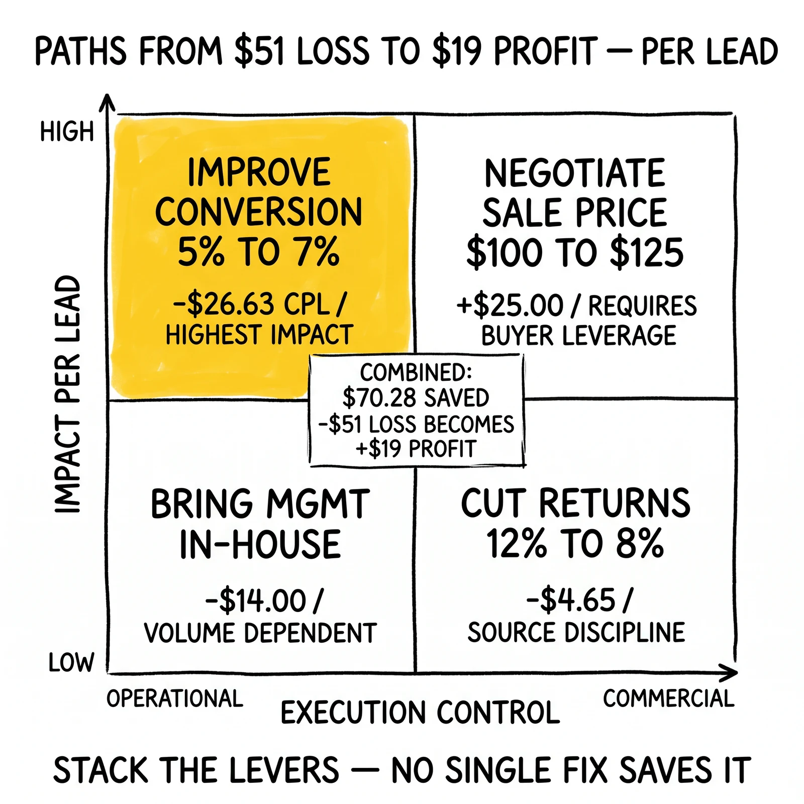 Matrix of four profitability levers – conversion rate, sale price, in-house management, and return rate – combining to $70.28 per lead savings