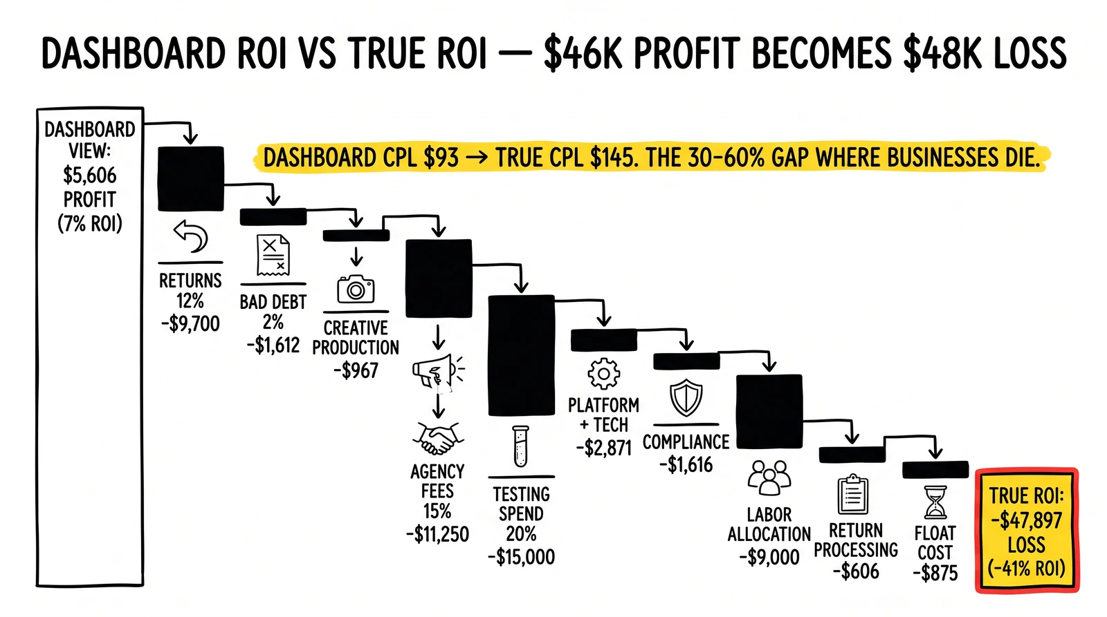 Waterfall from $5,606 dashboard profit through ten hidden cost categories to a -$47,897 true loss. True-ROI loss endpoint highlighted as the bankruptcy mechanism.