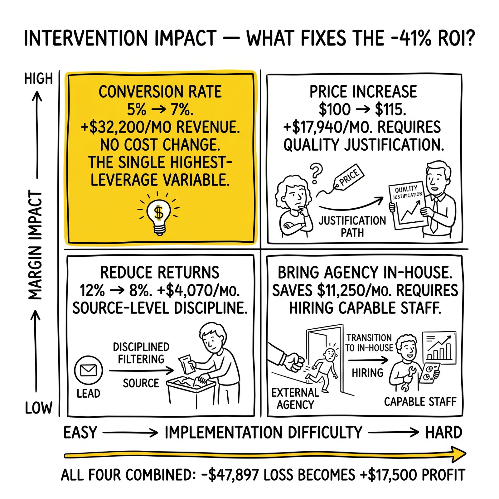 Two-by-two intervention matrix plotting four fixes by impact and difficulty. Conversion rate optimization highlighted as the single highest-leverage variable that turns the loss into profit.