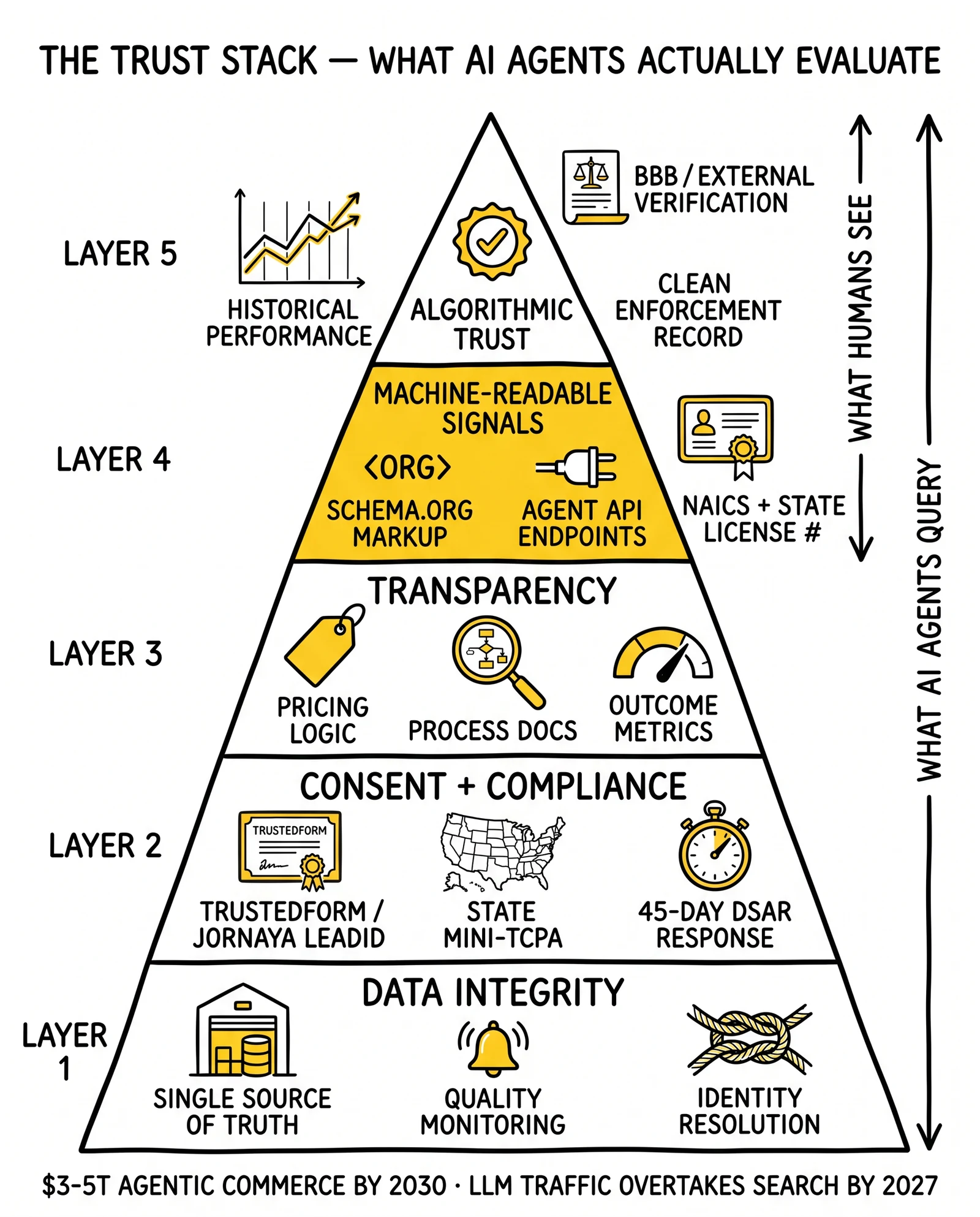 Five-layer trust stack from data integrity to algorithmic trust, with machine-readable signals highlighted as the layer most operators skip and AI requires.