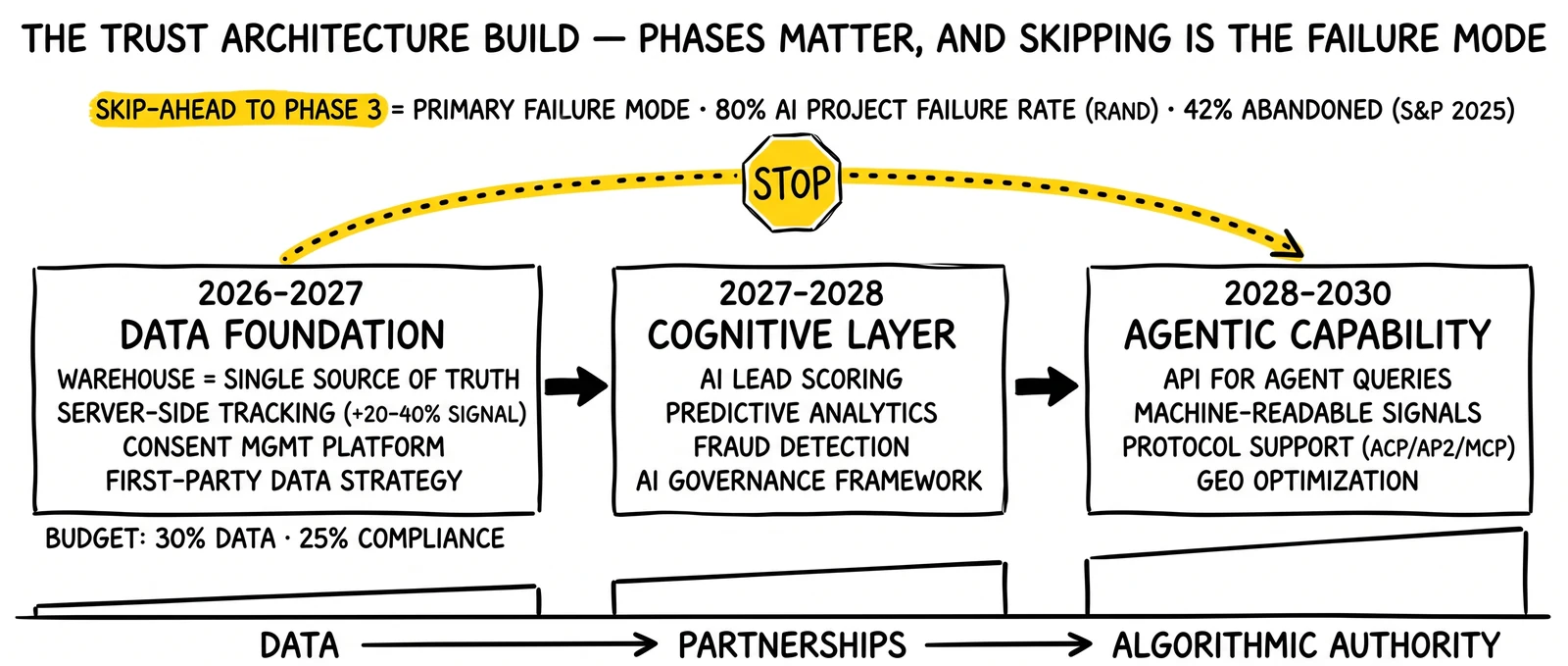Three-phase trust architecture build from 2026 data foundation to 2028-2030 agentic capability, with the skip-ahead-to-Phase-3 path flagged as the primary failure mode.