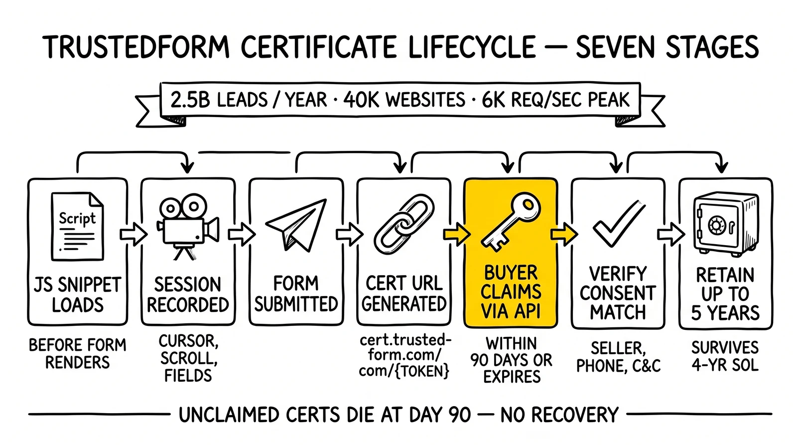 Seven-stage TrustedForm certificate lifecycle from JS load through 5-year retention. Buyer-claims-via-API node highlighted as the most-skipped operational step.
