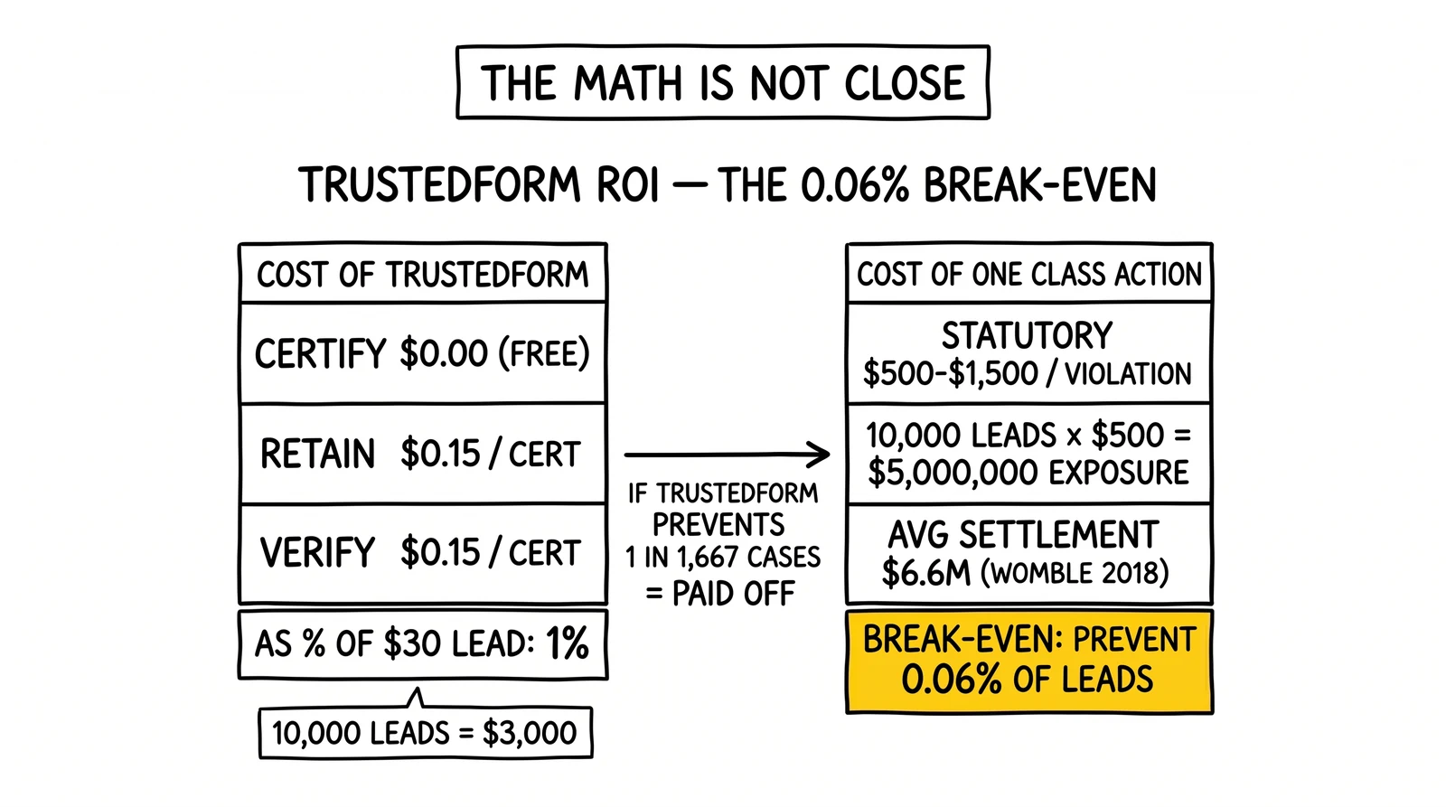 TrustedForm cost-benefit comparison showing $0.30 per lead against a 0.06% break-even threshold. Break-even threshold highlighted as the math-driving hook.