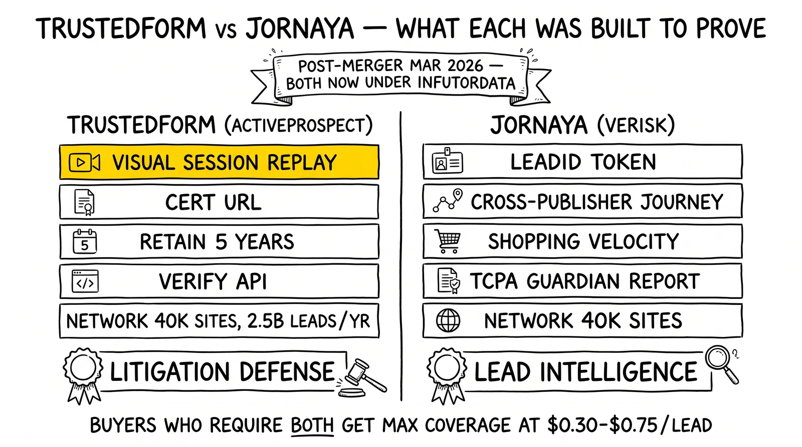 Side-by-side TrustedForm versus Jornaya feature comparison with litigation defense versus lead intelligence positioning. Visual session replay highlighted as TrustedForm's litigation-decisive differentiator.