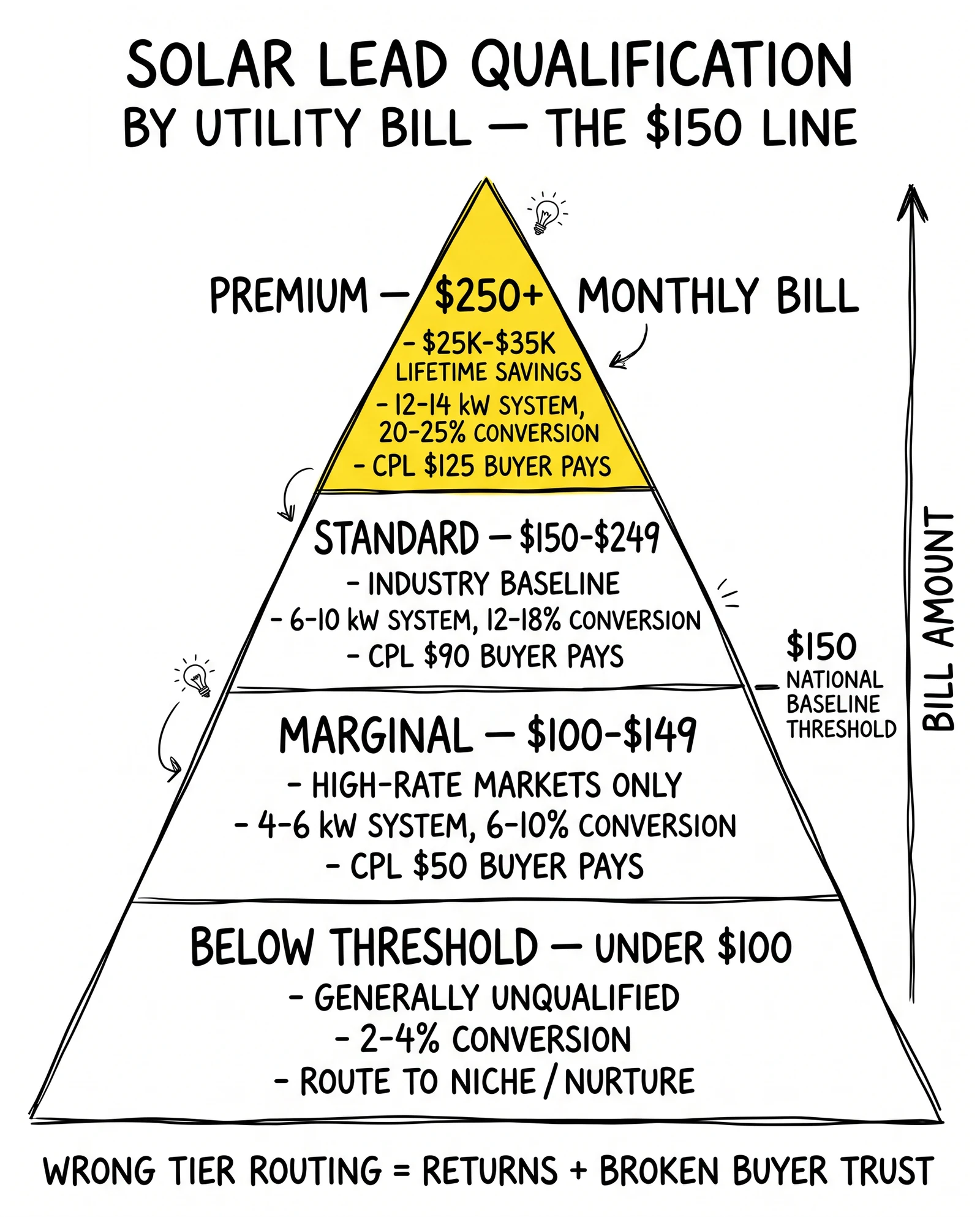 Four-tier solar lead qualification pyramid by utility bill, with the $250+ premium tier highlighted as the segment where economics consistently work.