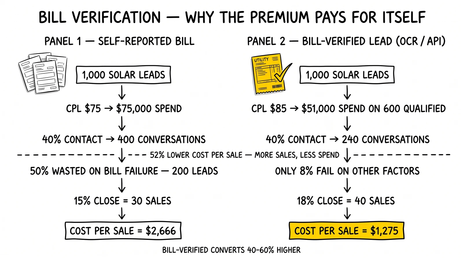 Two-panel comparison: self-reported solar leads produce $2,666 cost per sale; bill-verified leads produce $1,275 – a 52% reduction with higher total conversions.