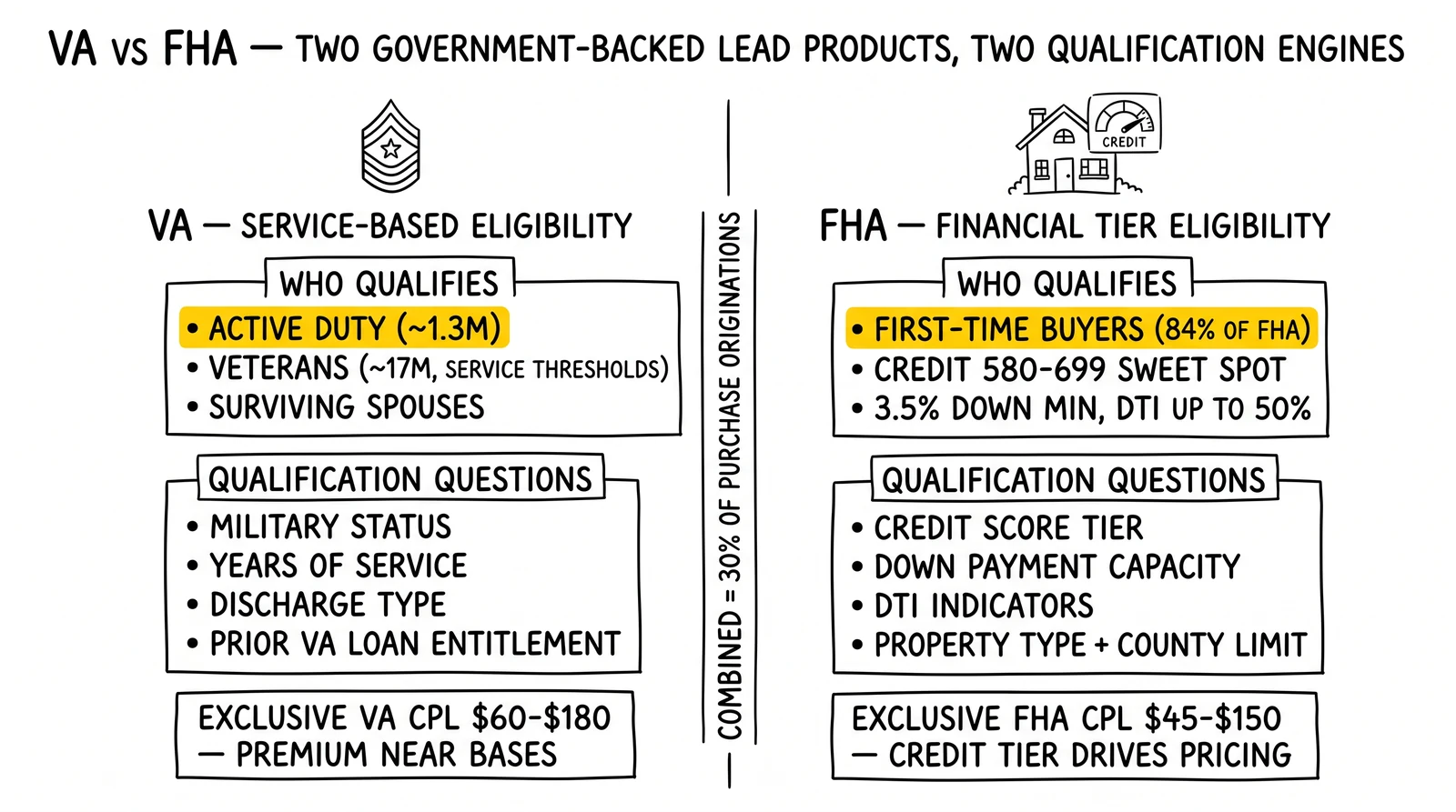 Side-by-side VA vs FHA lead products: VA targets service-based eligibility; FHA targets financial-tier eligibility; together 30% of purchase originations.